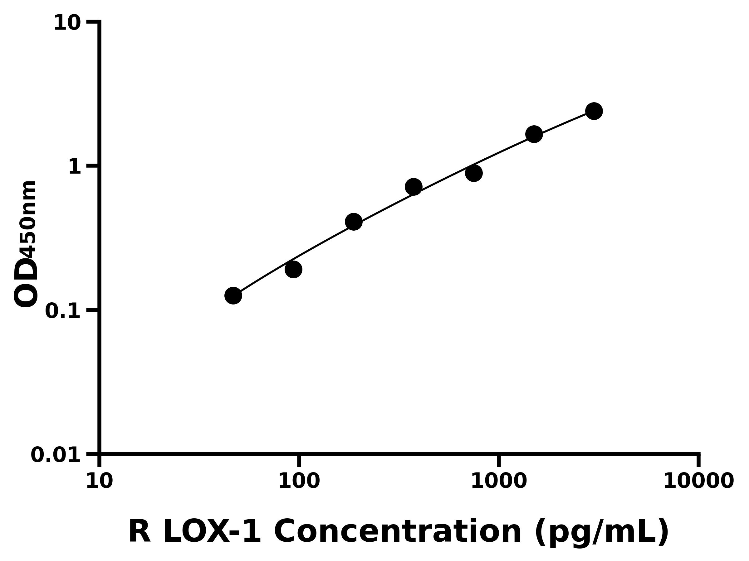 大鼠凝集素樣氧化低密度脂蛋白受體1(LOX-1)ELISA試劑盒主圖