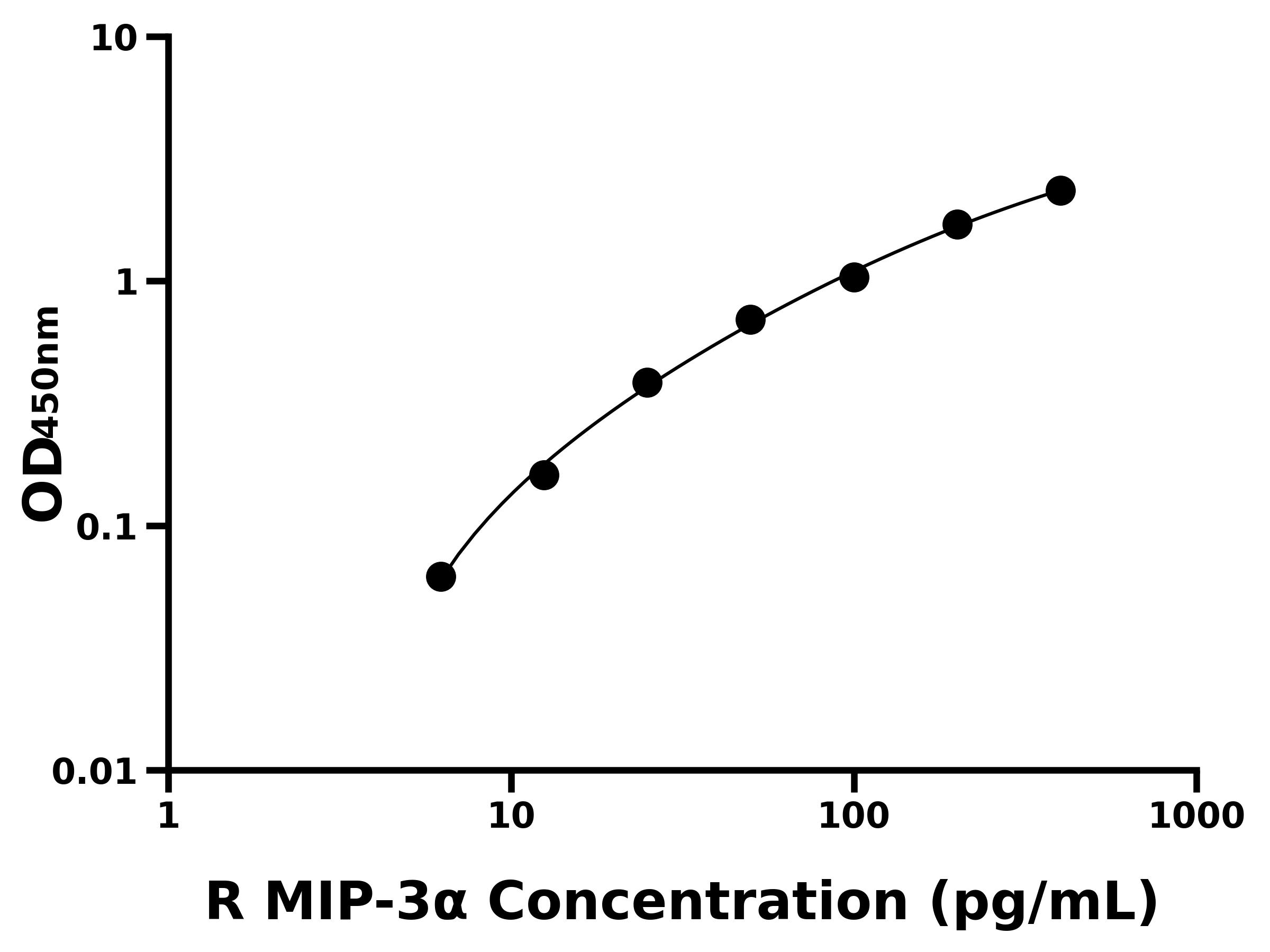 大鼠巨噬細胞炎性蛋白3&alpha;(MIP-3&alpha;)ELISA試劑盒主圖