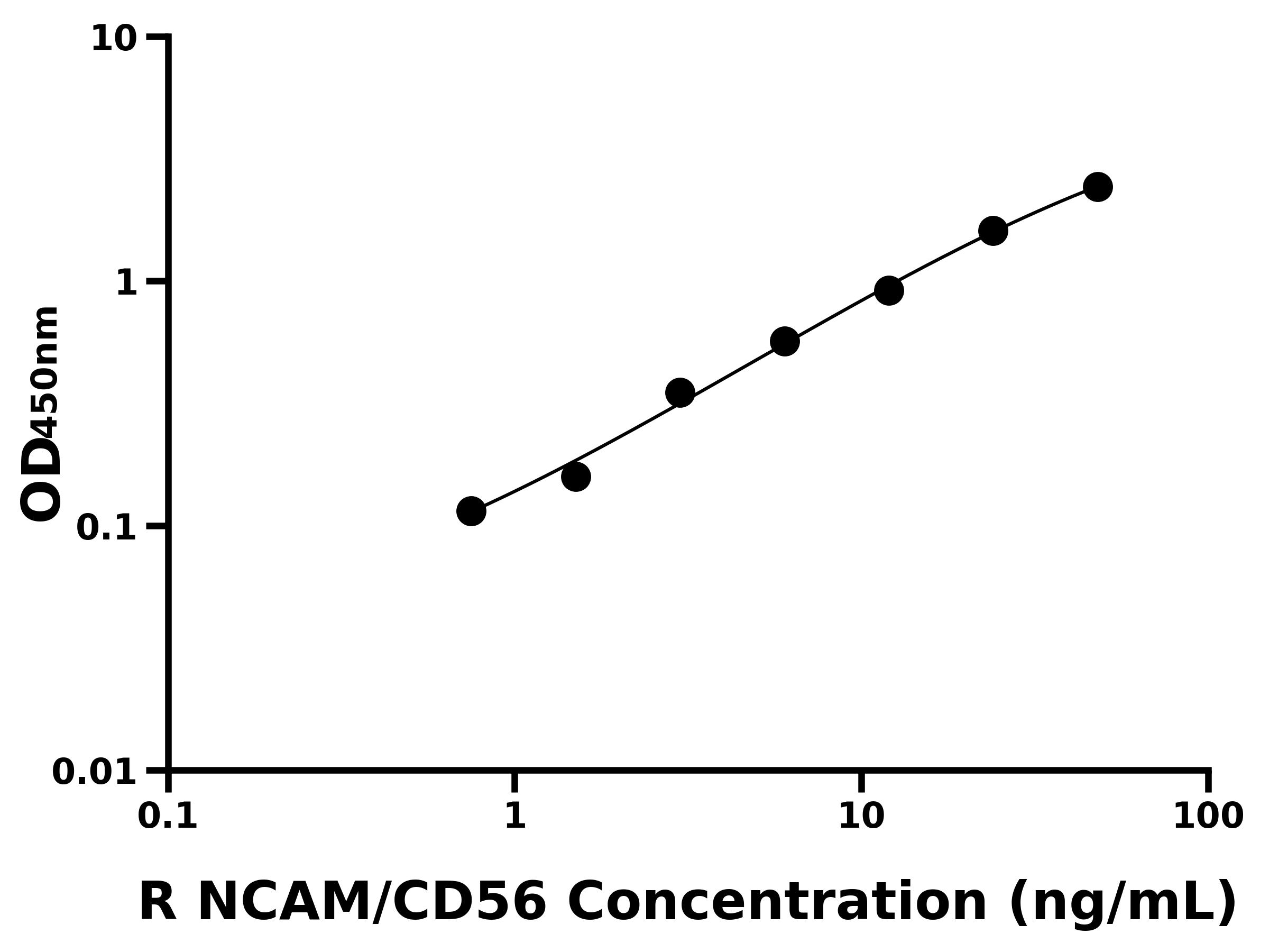大鼠神經細胞粘附分子(NCAM/CD56)ELISA試劑盒主圖