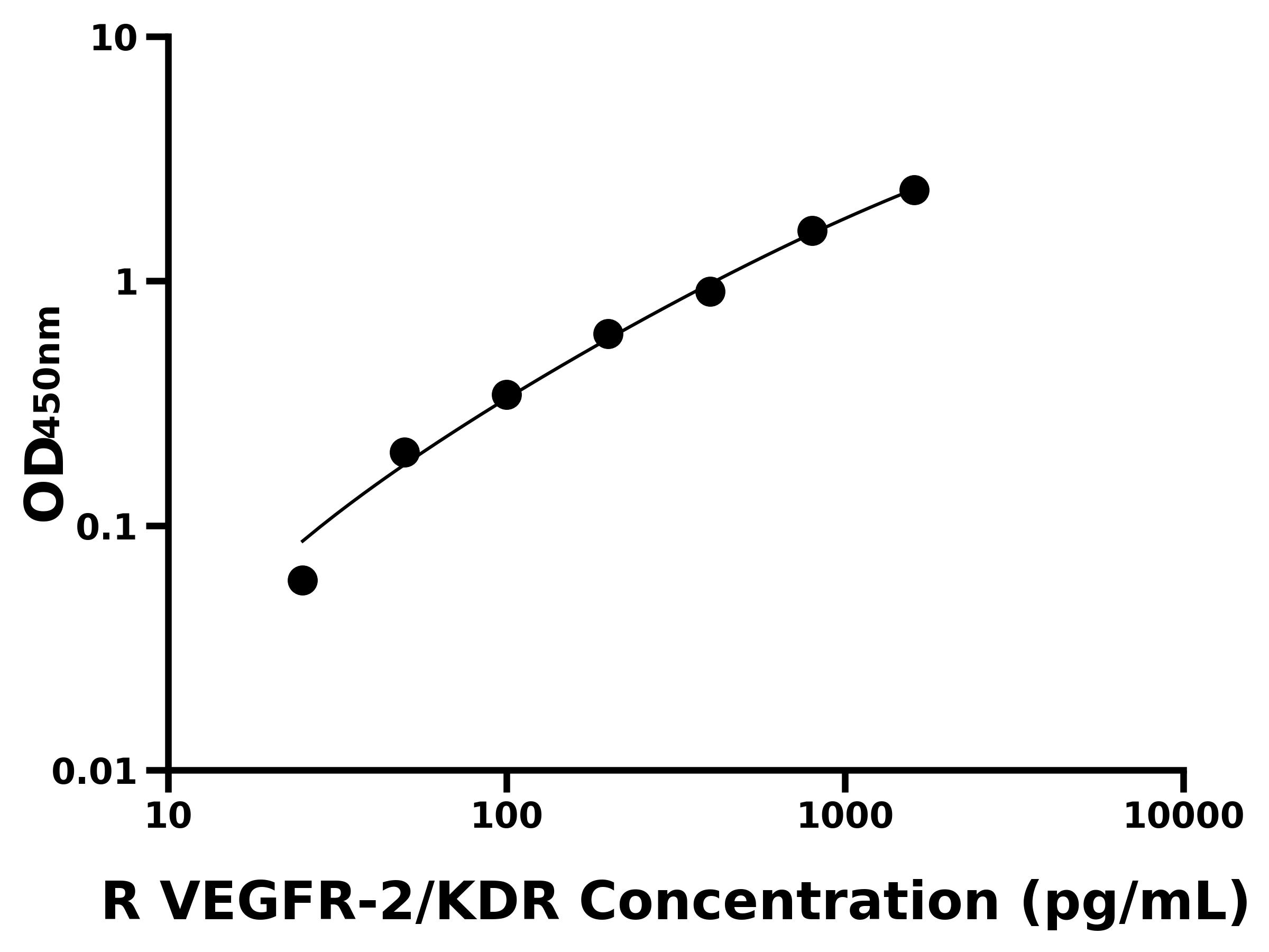 大鼠血管內(nèi)皮細胞生長因子受體2(VEGFR-2/KDR)ELISA試劑盒主圖