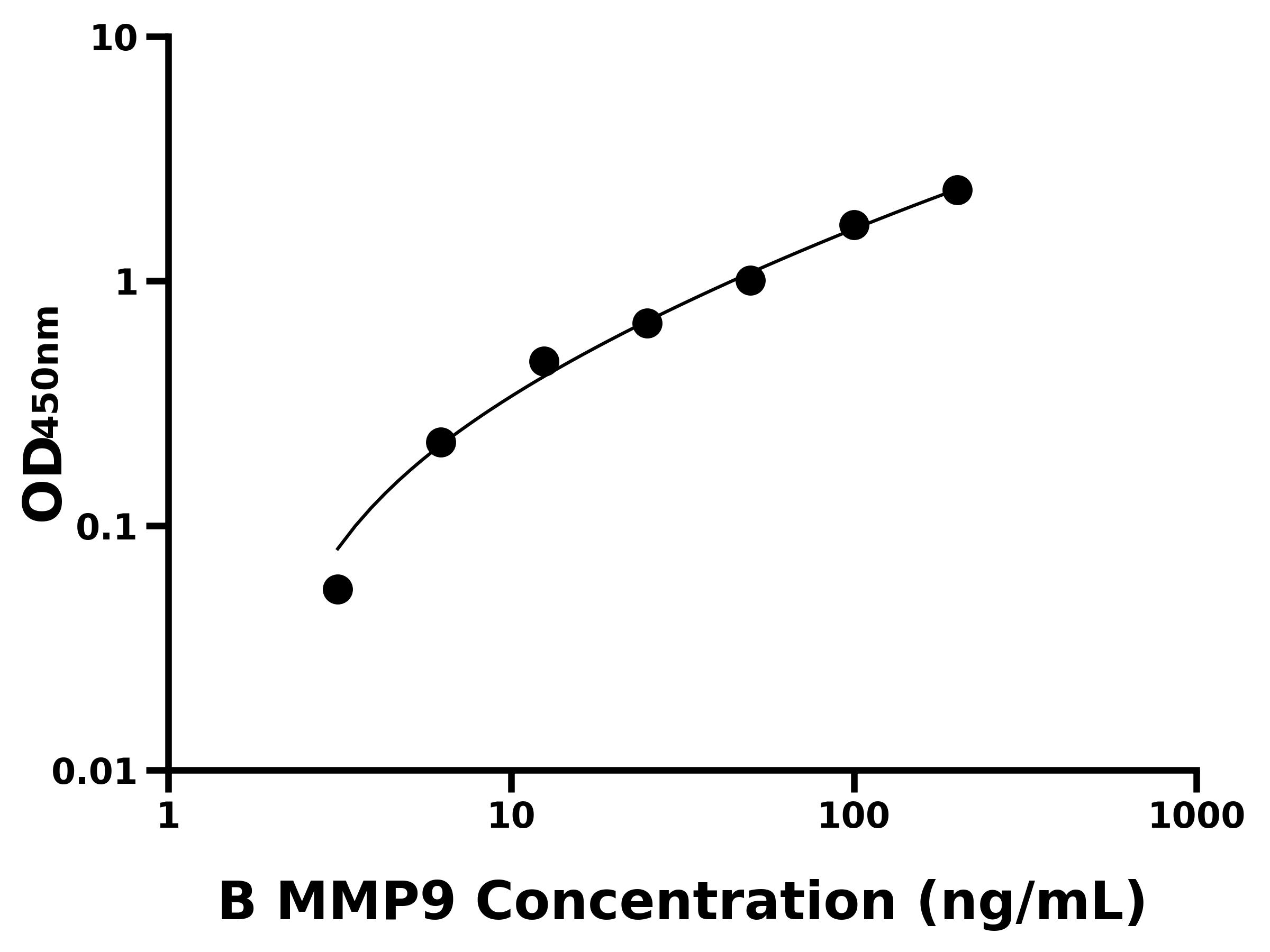 牛基質金屬蛋白酶9(MMP9)ELISA試劑盒主圖