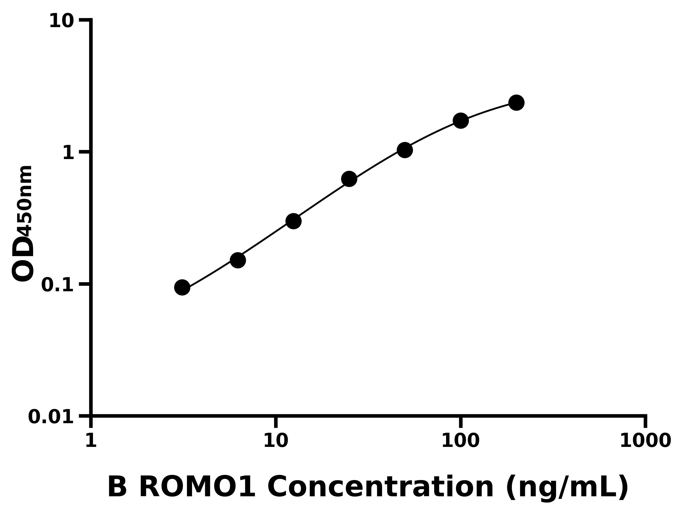牛活性氧物種調(diào)節(jié)因子1(ROMO1)ELISA試劑盒主圖