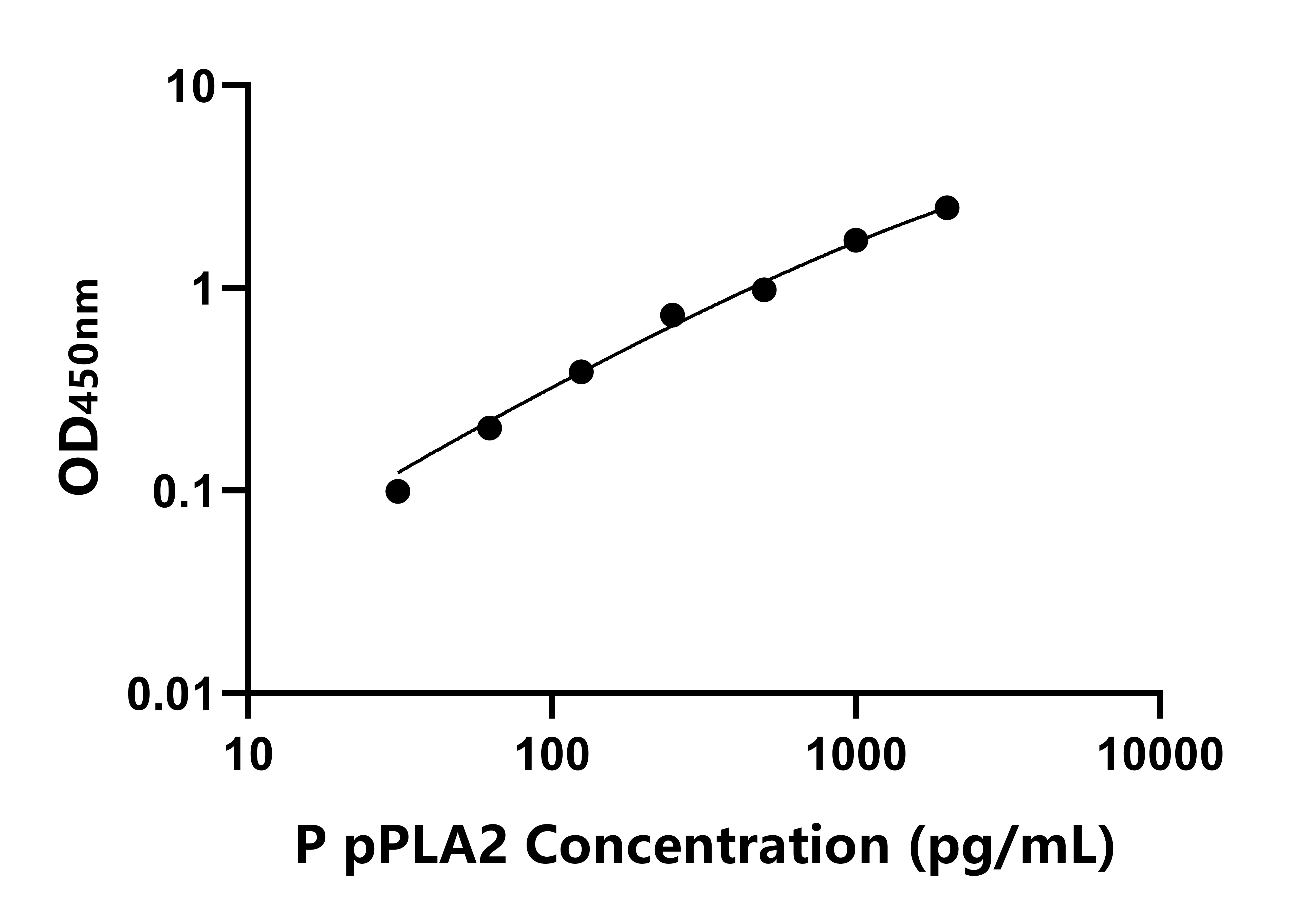 豬胰腺型磷脂酶A2(pPLA2)ELISA試劑盒主圖