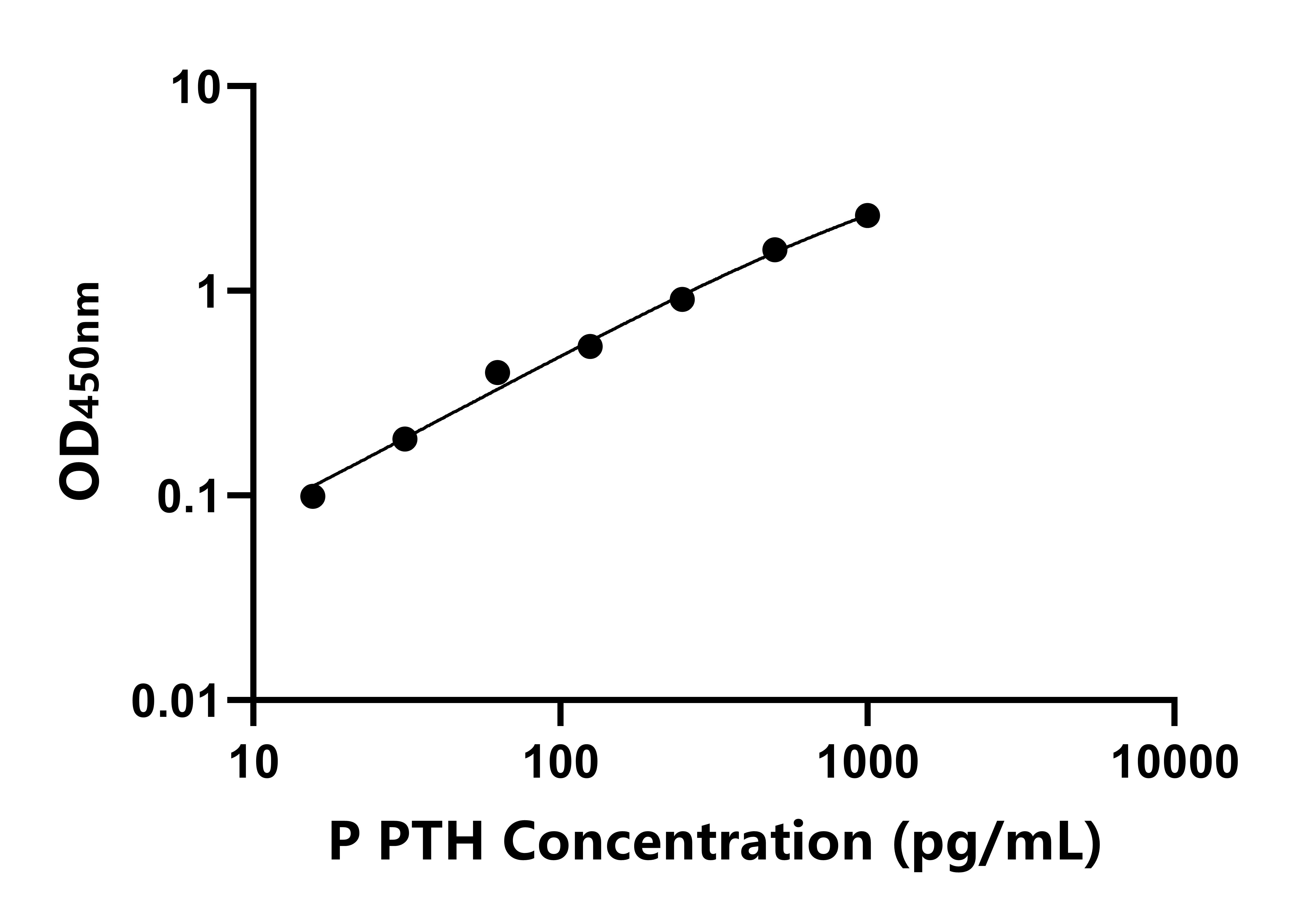 豬甲狀旁腺激素(PTH)ELISA試劑盒主圖