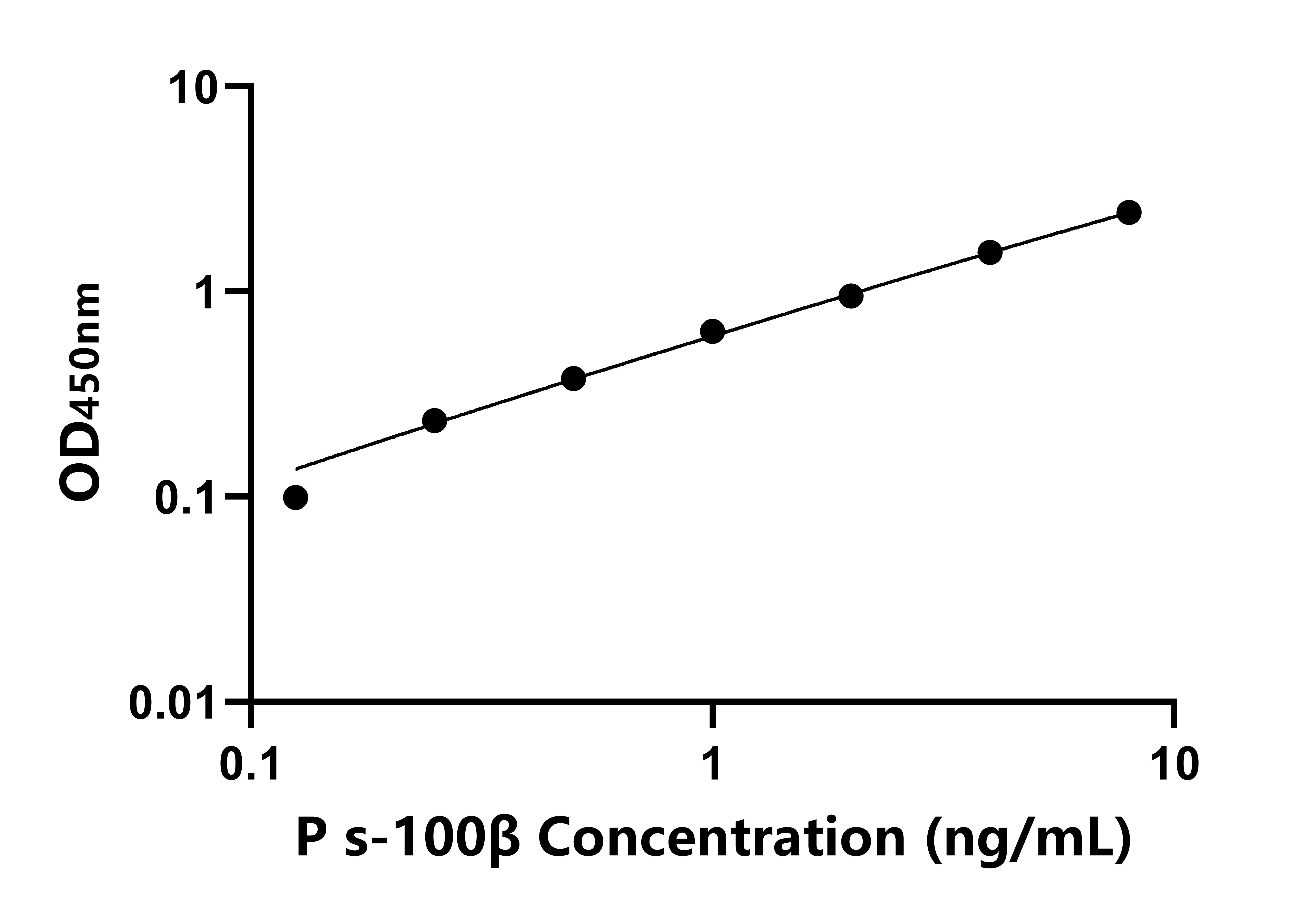 豬S100鈣結合蛋白&beta;(s-100&beta;)ELISA試劑盒主圖