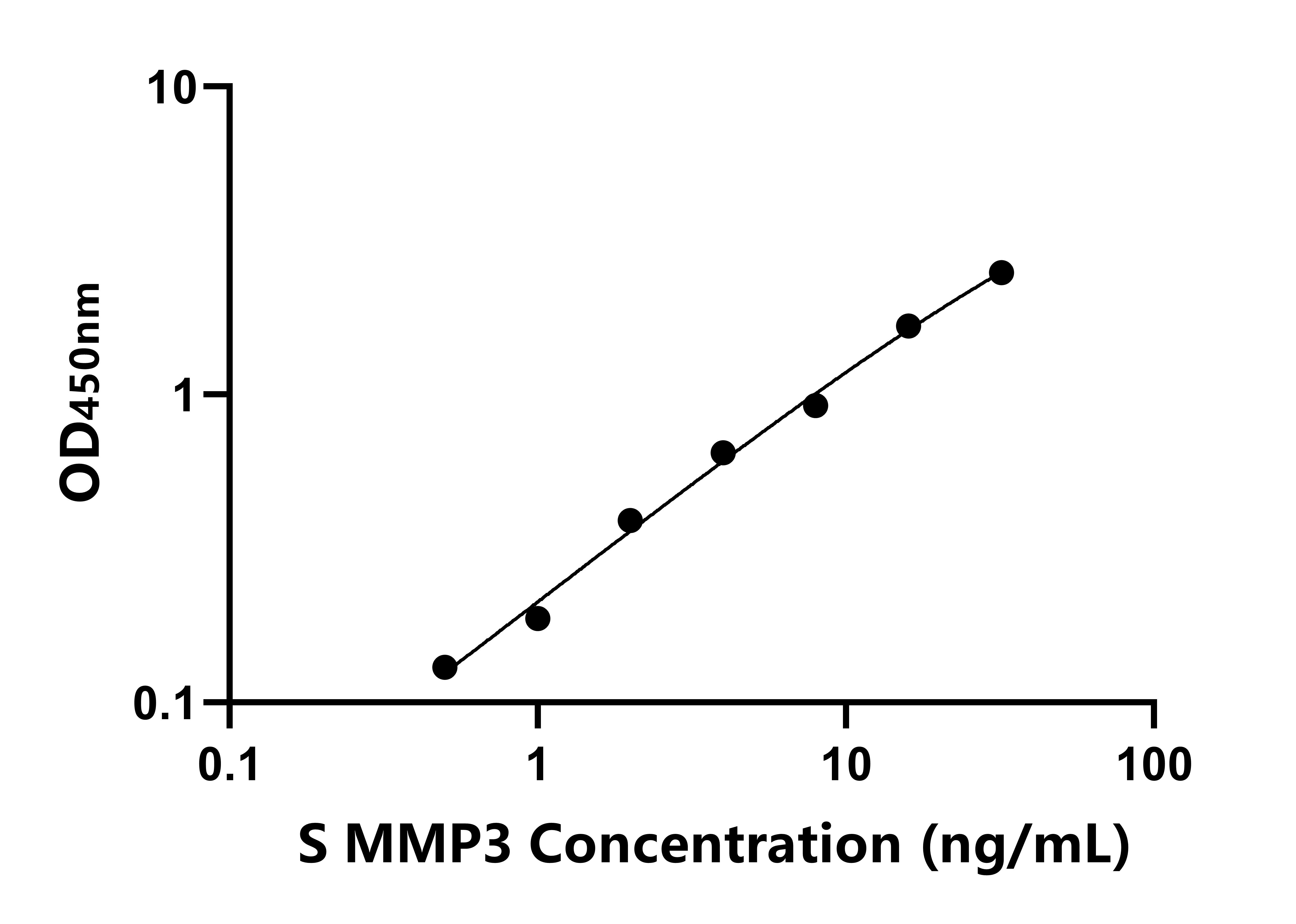 綿羊基質金屬蛋白酶3(MMP3)ELISA試劑盒主圖