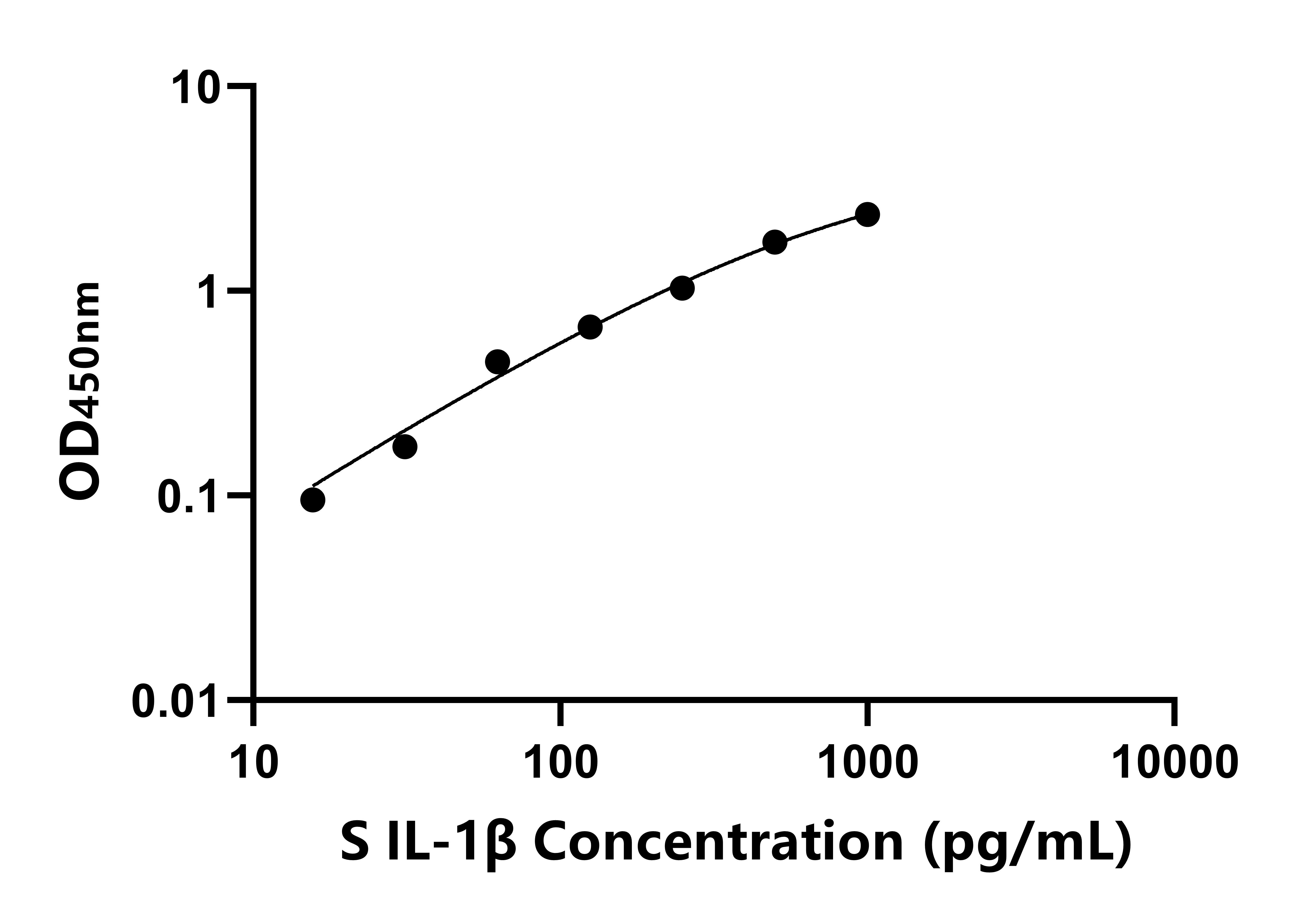 羊白介素1&beta;(IL-1&beta;)ELISA試劑盒主圖