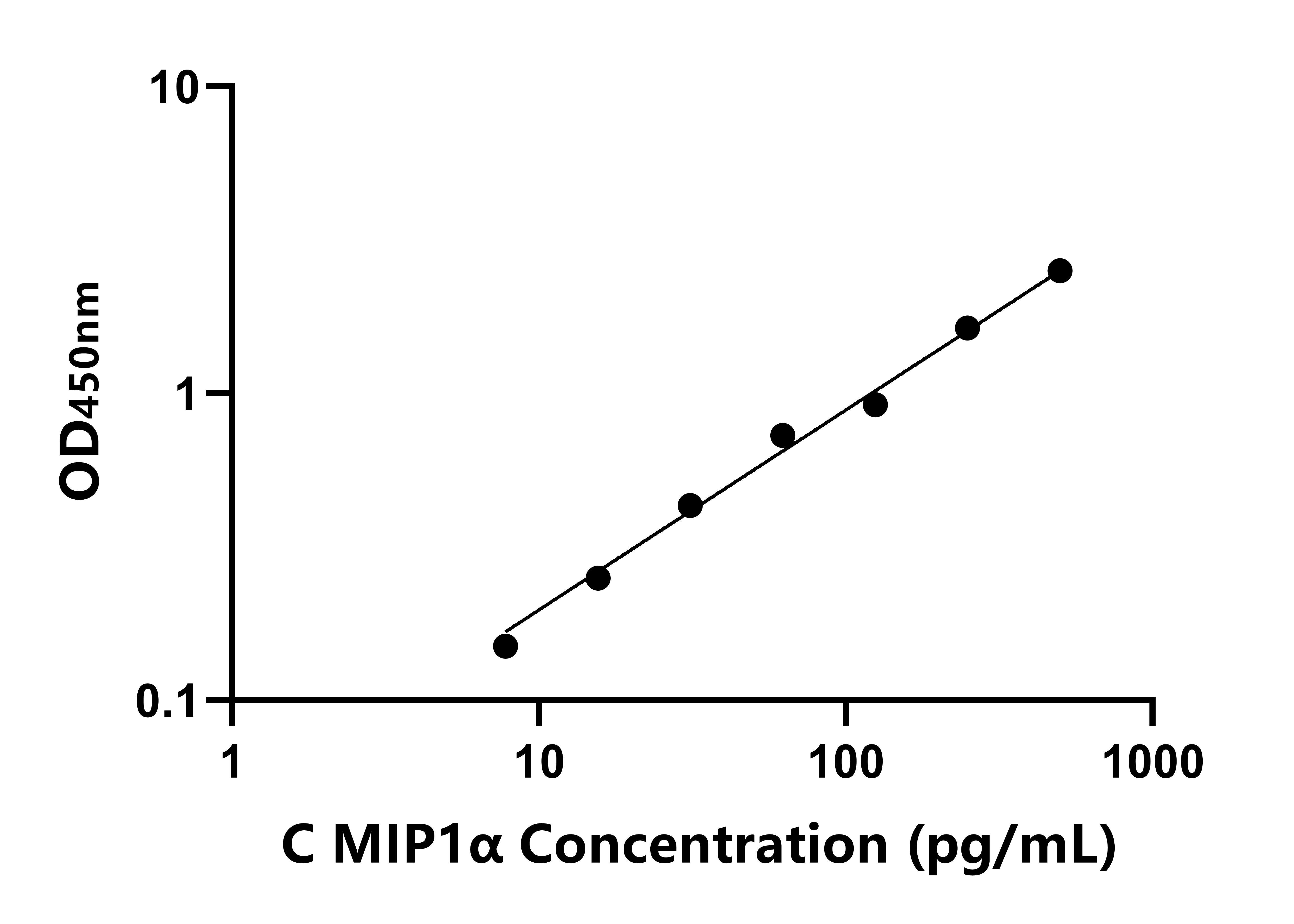 犬巨噬細胞炎性蛋白1&alpha;(MIP1&alpha;)ELISA試劑盒主圖