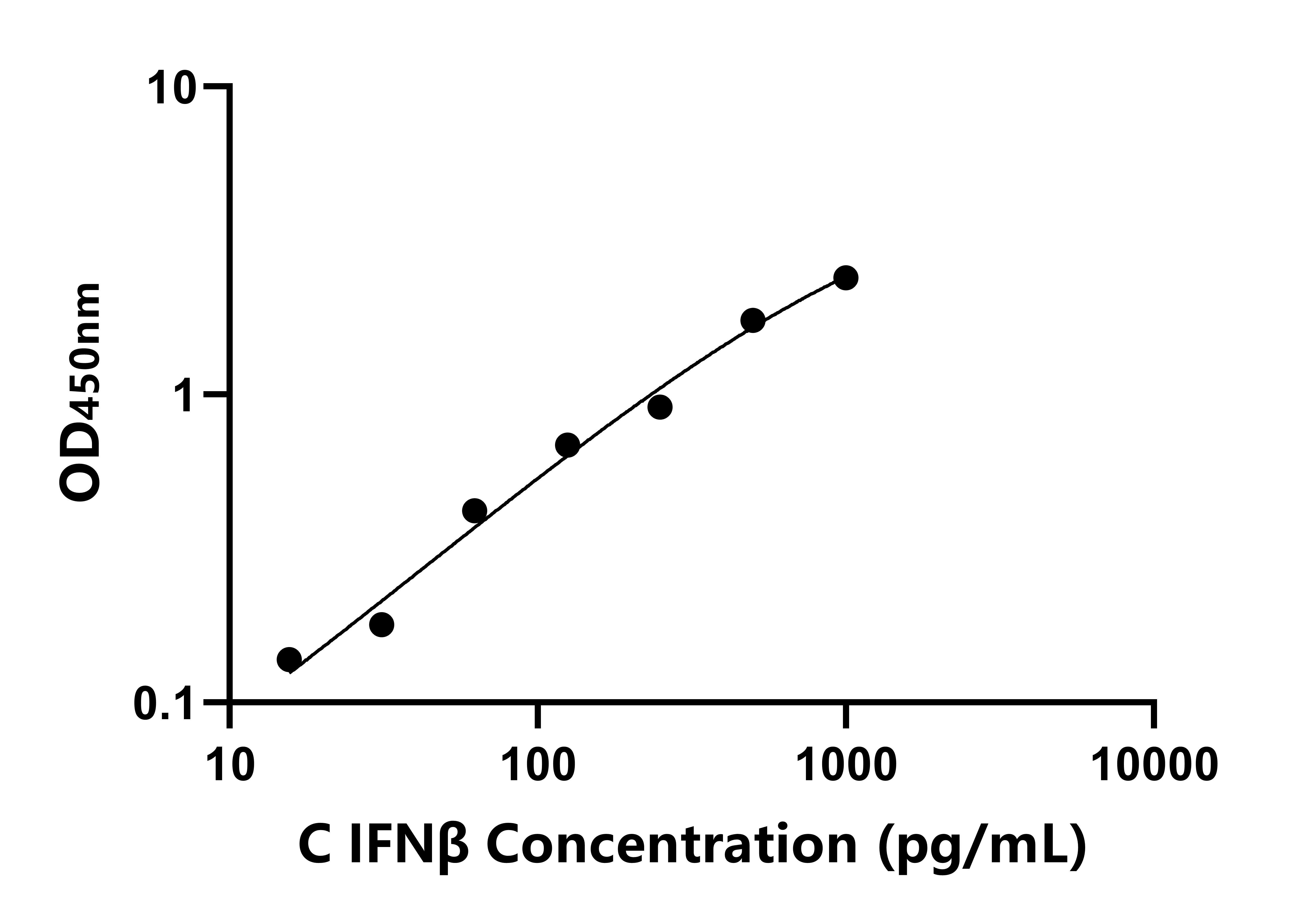 犬干擾素&beta;(IFN&beta;)ELISA試劑盒主圖