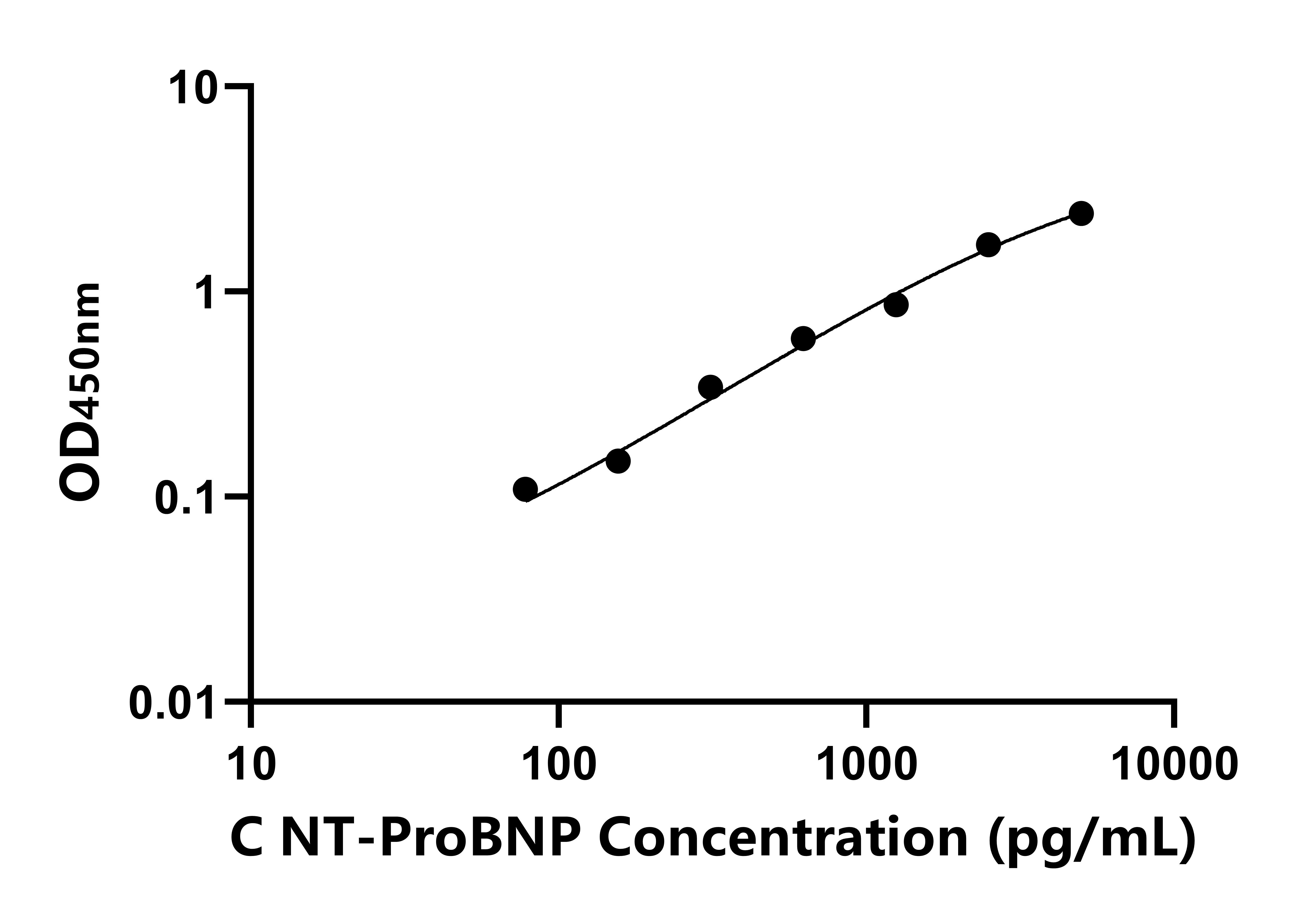 犬氨基端前腦鈉素(NT-ProBNP)ELISA試劑盒主圖