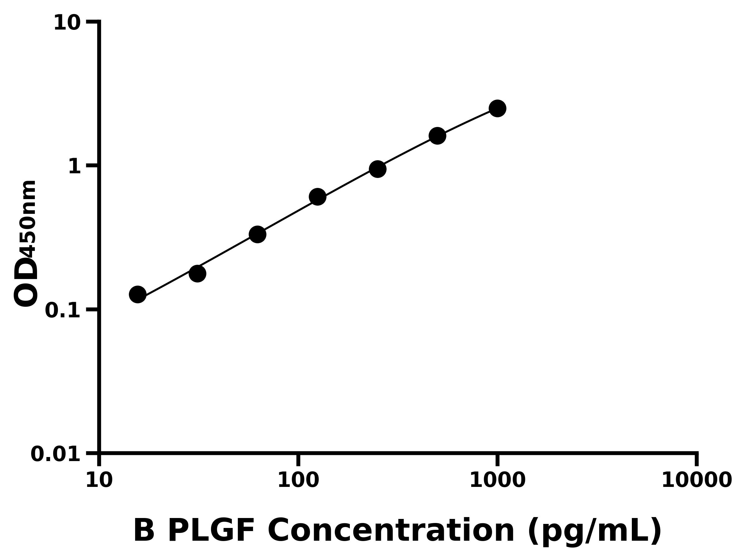 牛胎盤生長(zhǎng)因子(PLGF)ELISA試劑盒主圖