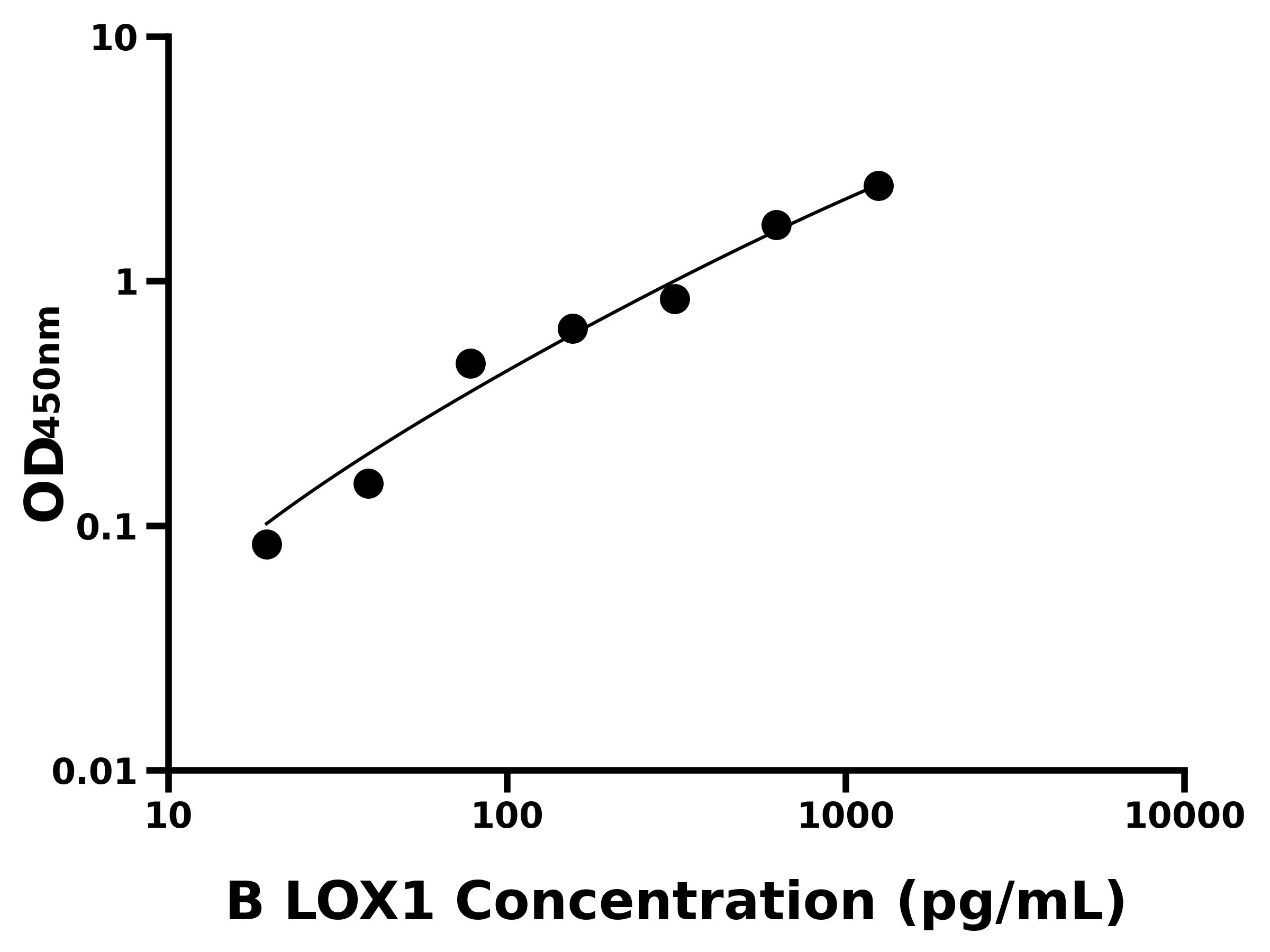 牛凝集素樣氧化低密度脂蛋白受體1(LOX1)ELISA試劑盒主圖