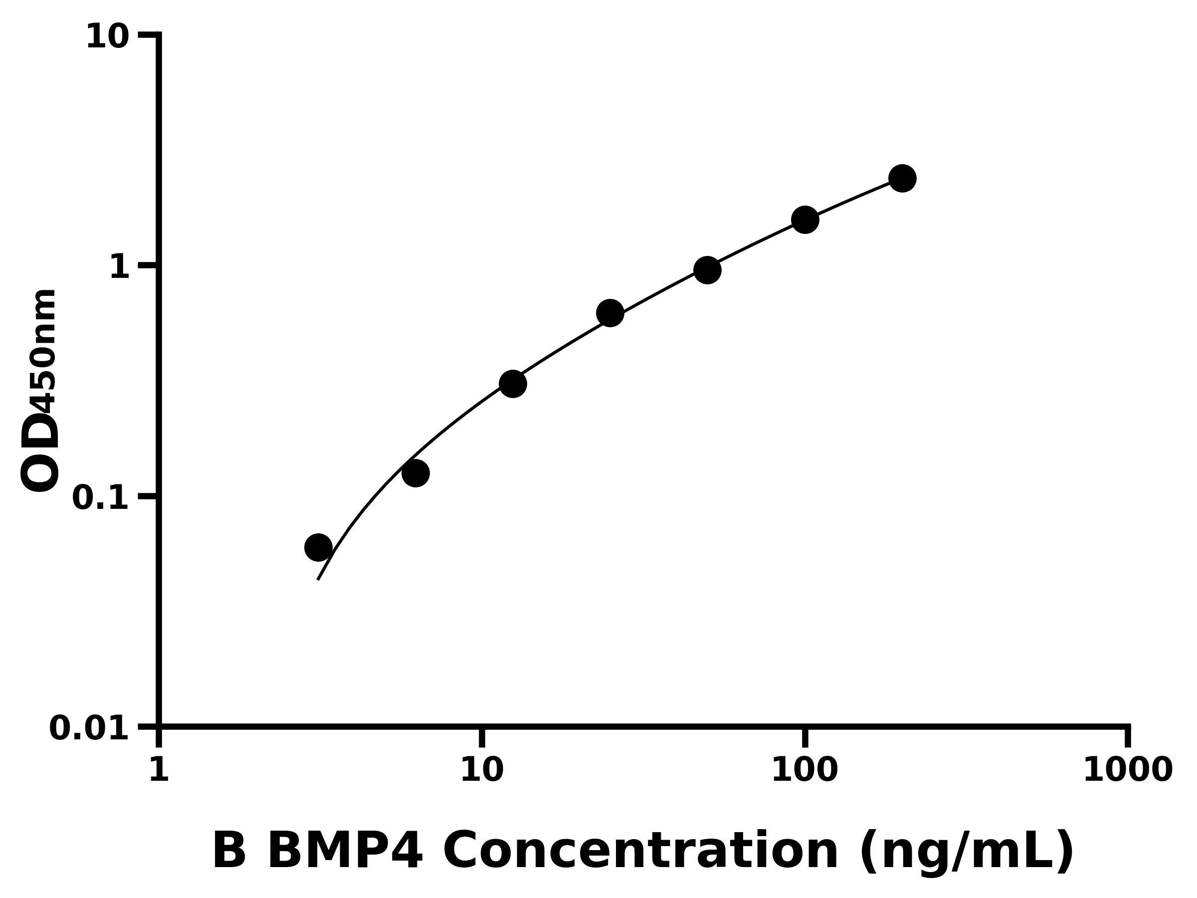 牛骨成型蛋白4(BMP4)ELISA試劑盒主圖