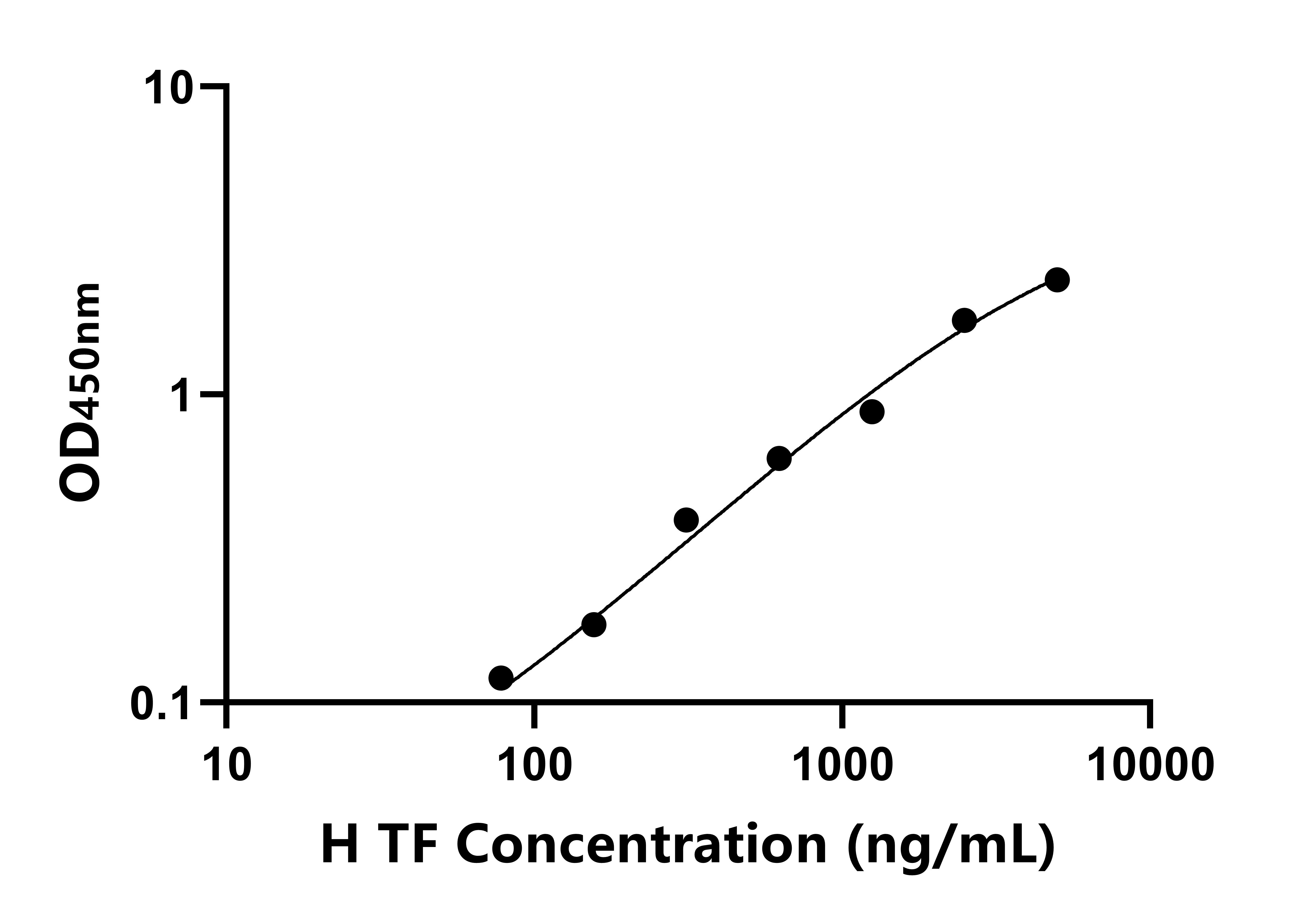 馬轉鐵蛋白(TF)ELISA試劑盒主圖