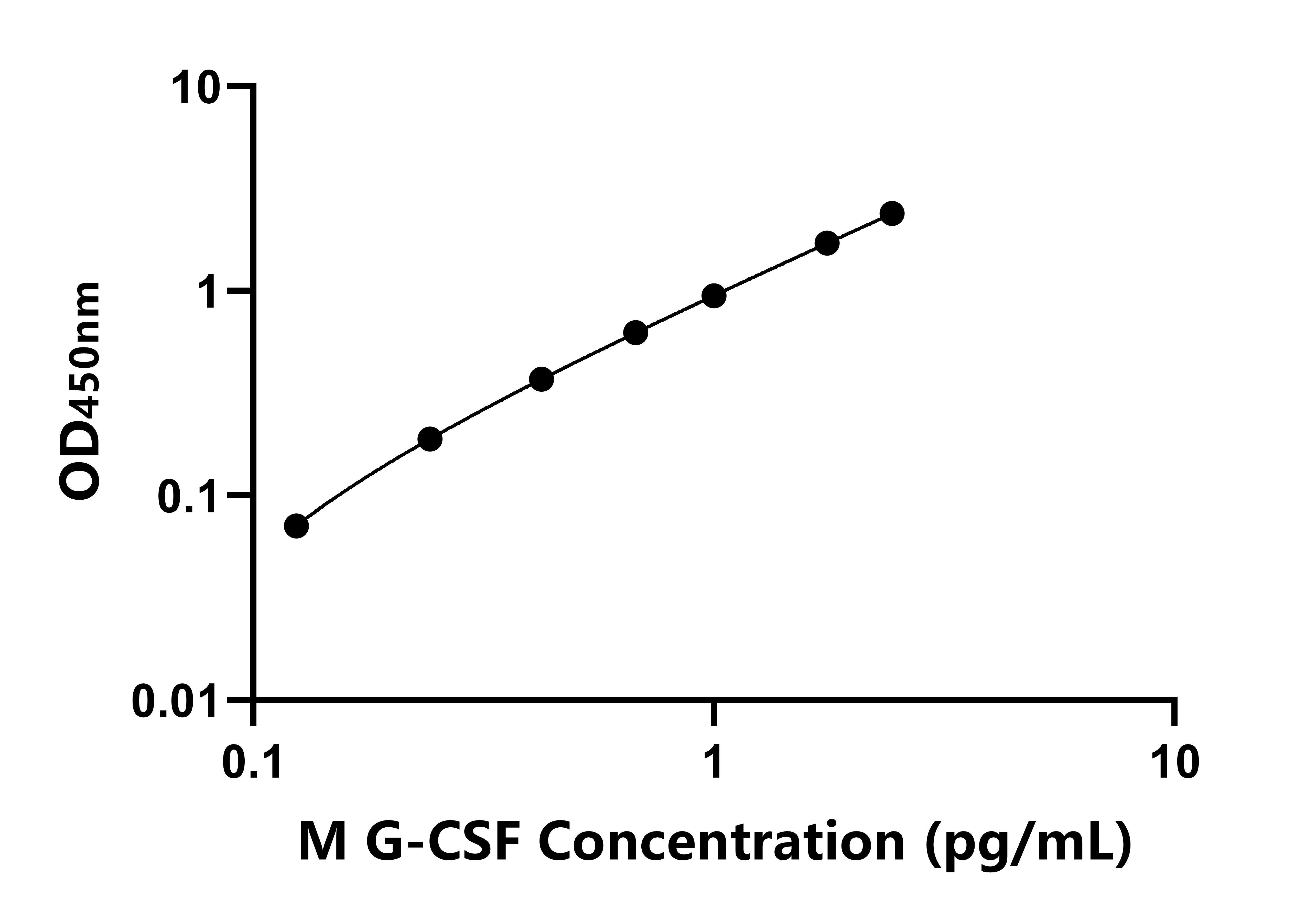 小鼠粒細(xì)胞集落刺激因子(G-CSF)ELISA試劑盒主圖