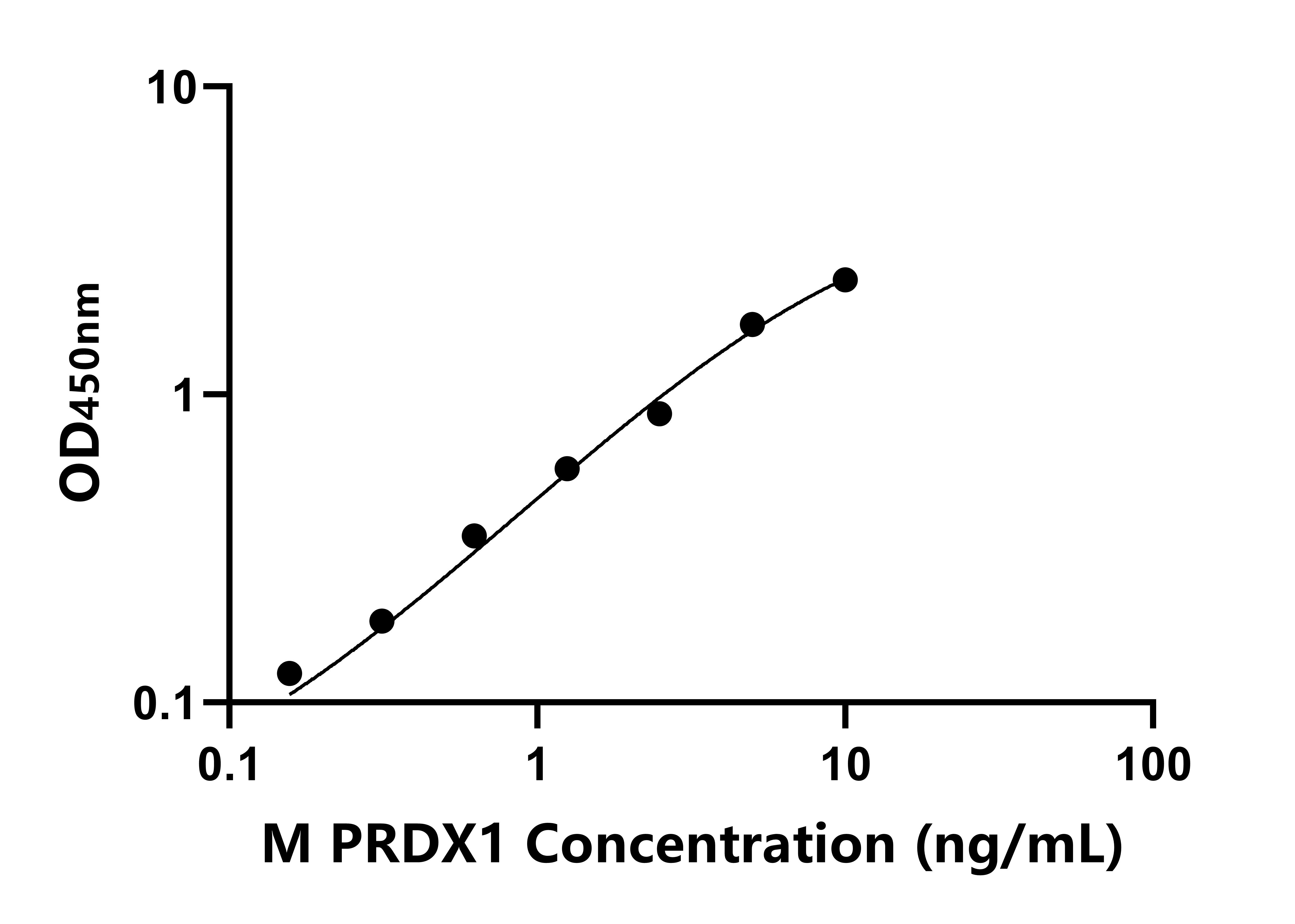 小鼠過氧化還原酶1(PRDX1)ELISA試劑盒主圖