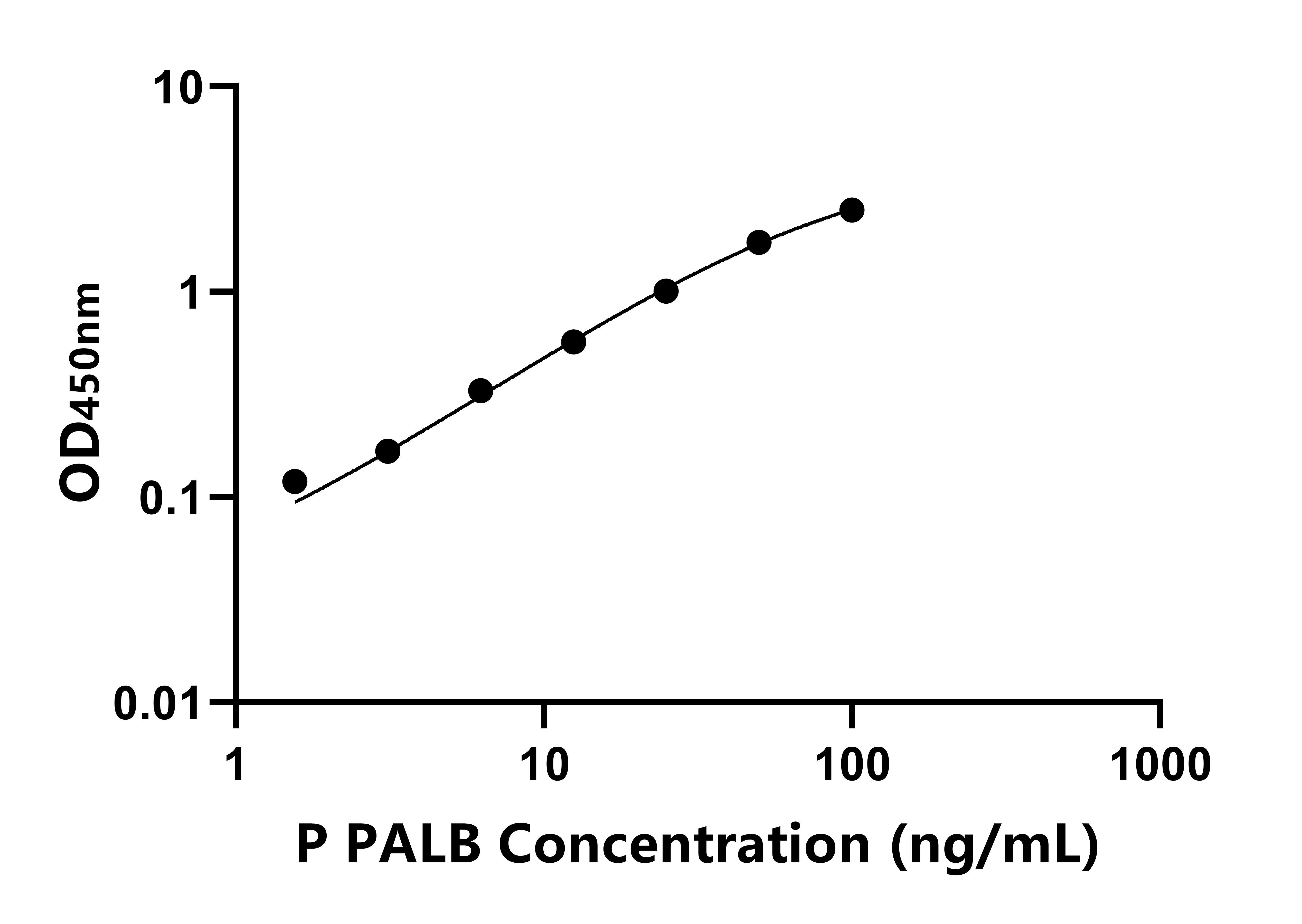 豬轉甲狀腺素蛋白(PALB)ELISA試劑盒主圖