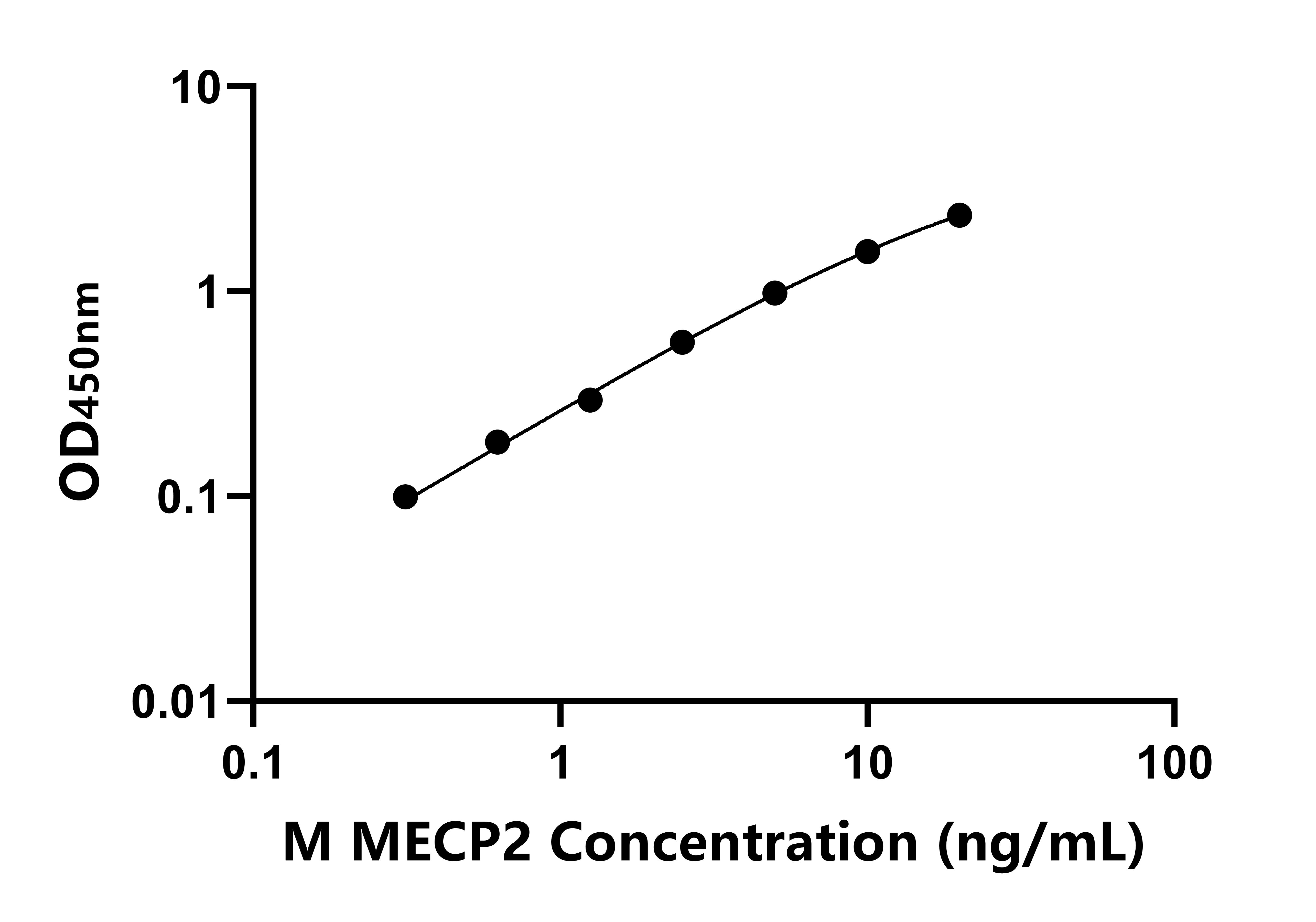 小鼠甲基CpG結(jié)合蛋白2(MECP2)ELISA試劑盒主圖