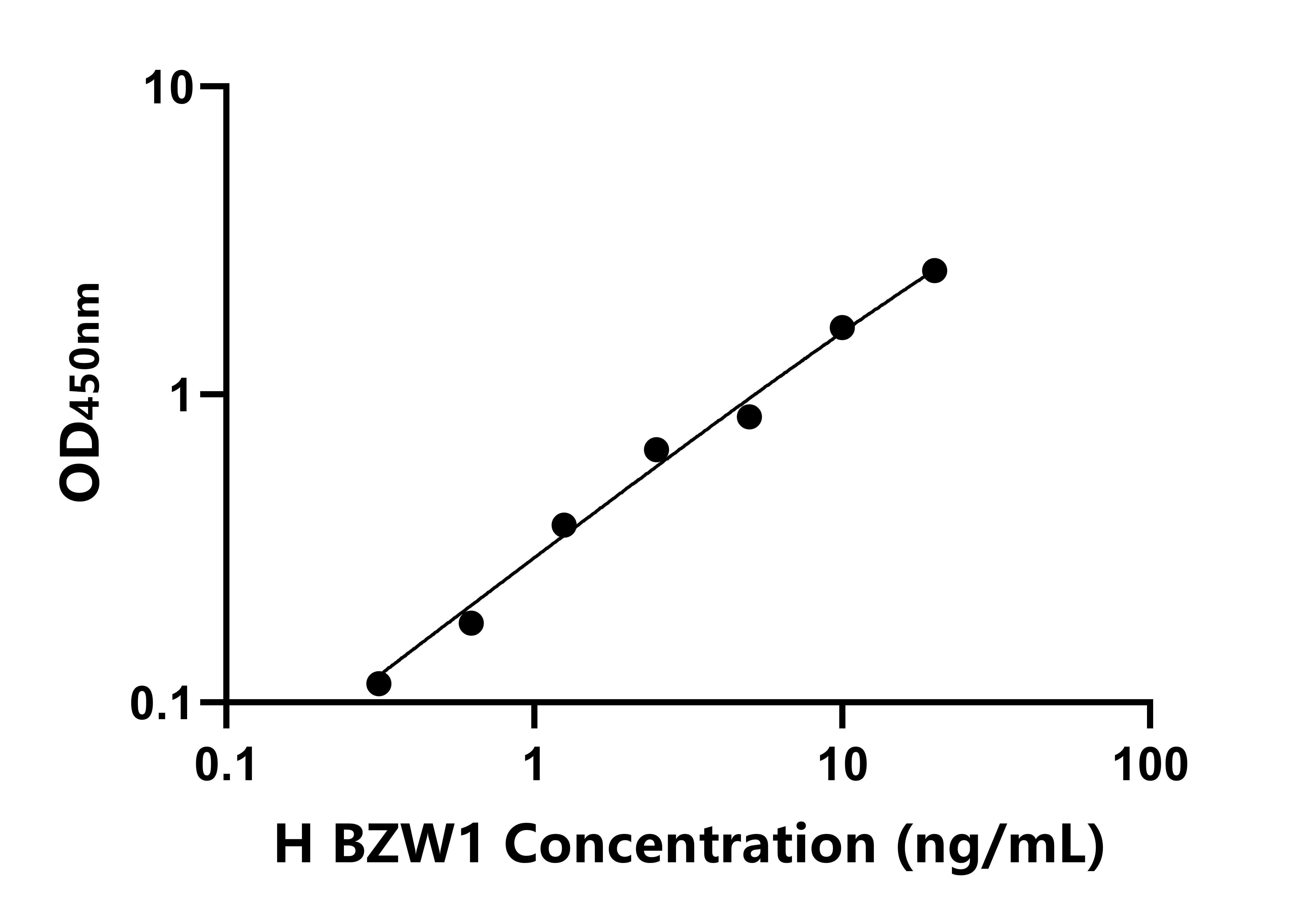 人含堿性亮氨酸拉鏈W2域蛋白1(BZW1)ELISA試劑盒主圖