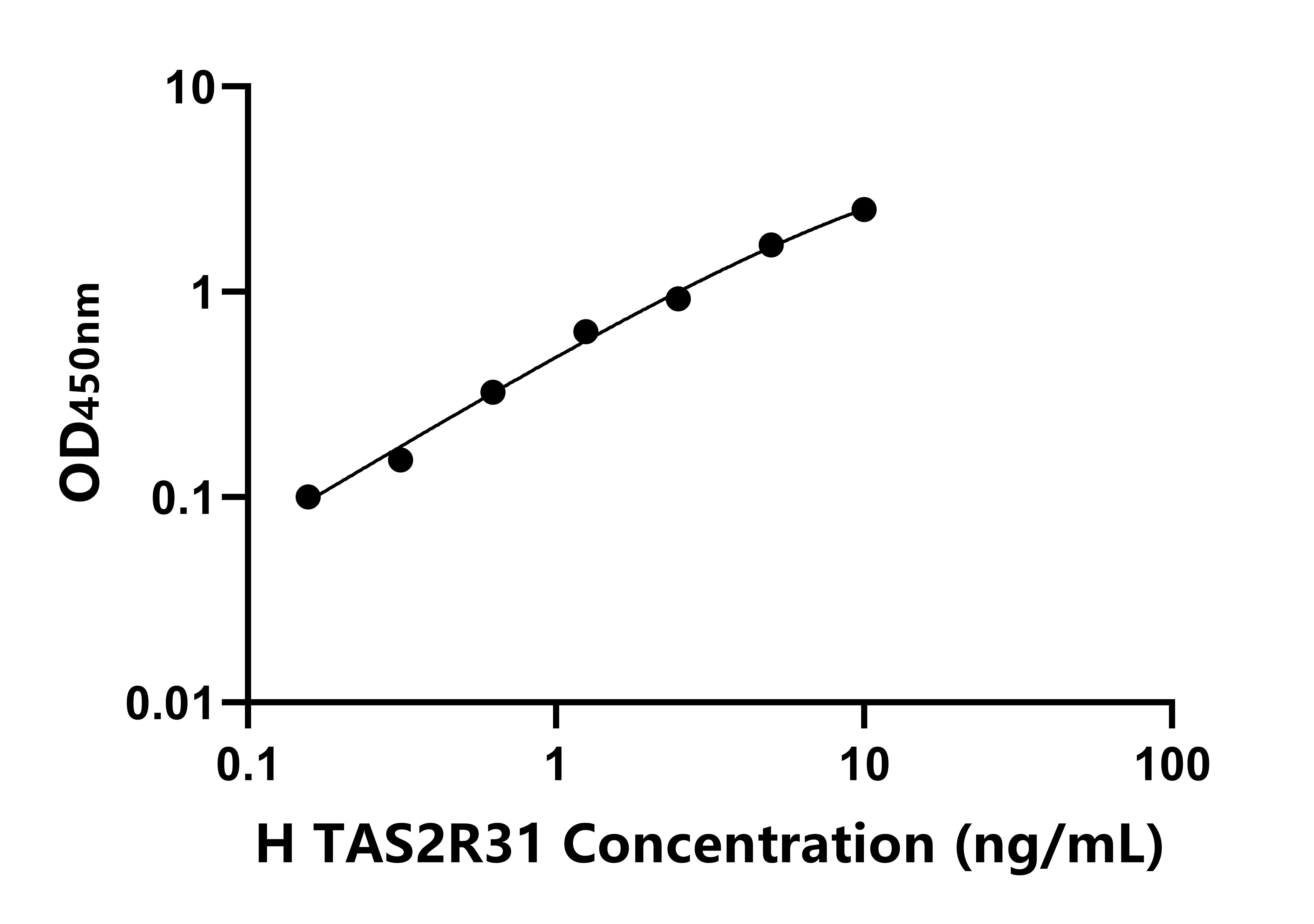 人味覺受體2型成員31(TAS2R31)ELISA試劑盒主圖