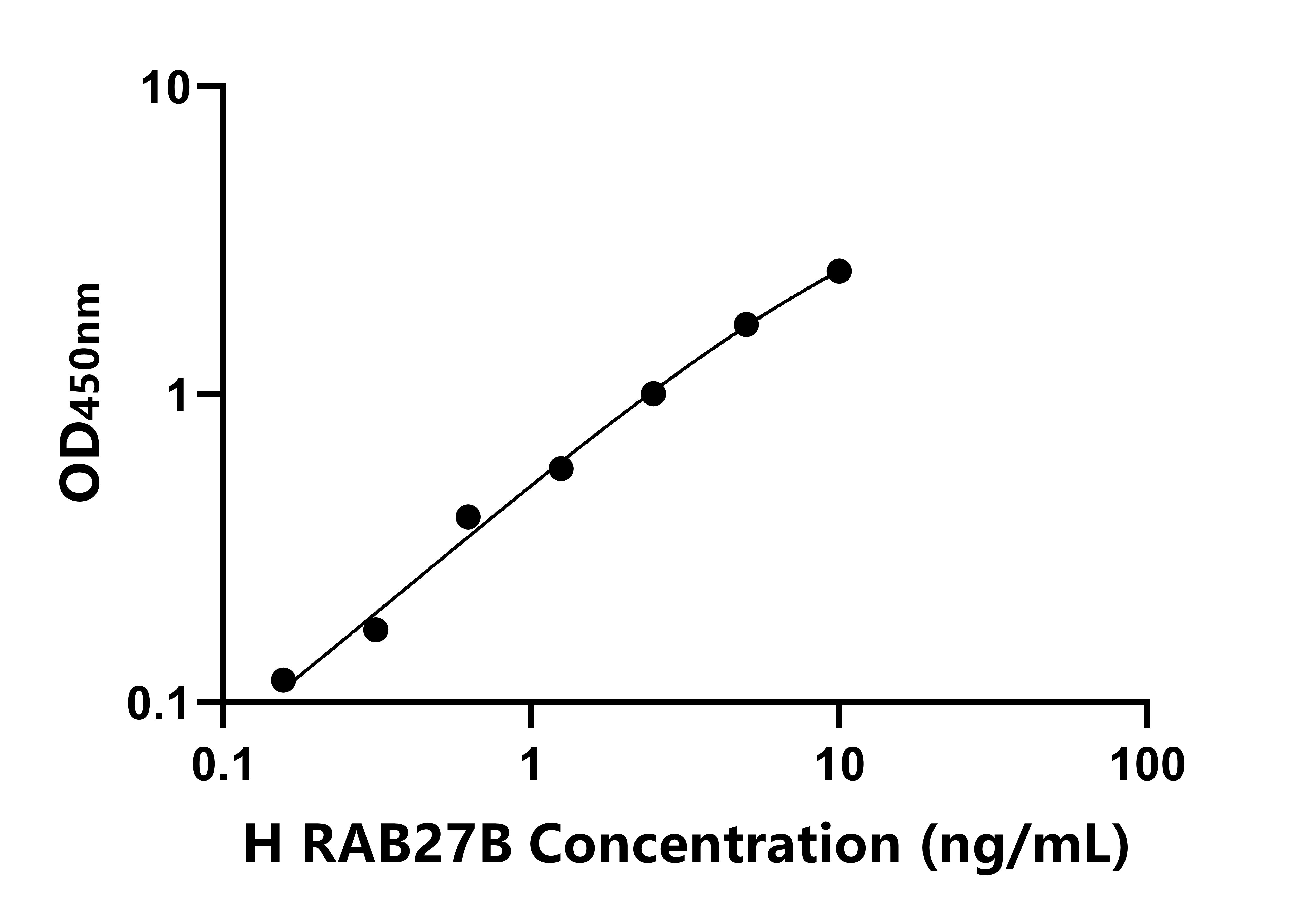 人RAS癌基因家族成員RAB27B(RAB27B)ELISA試劑盒主圖