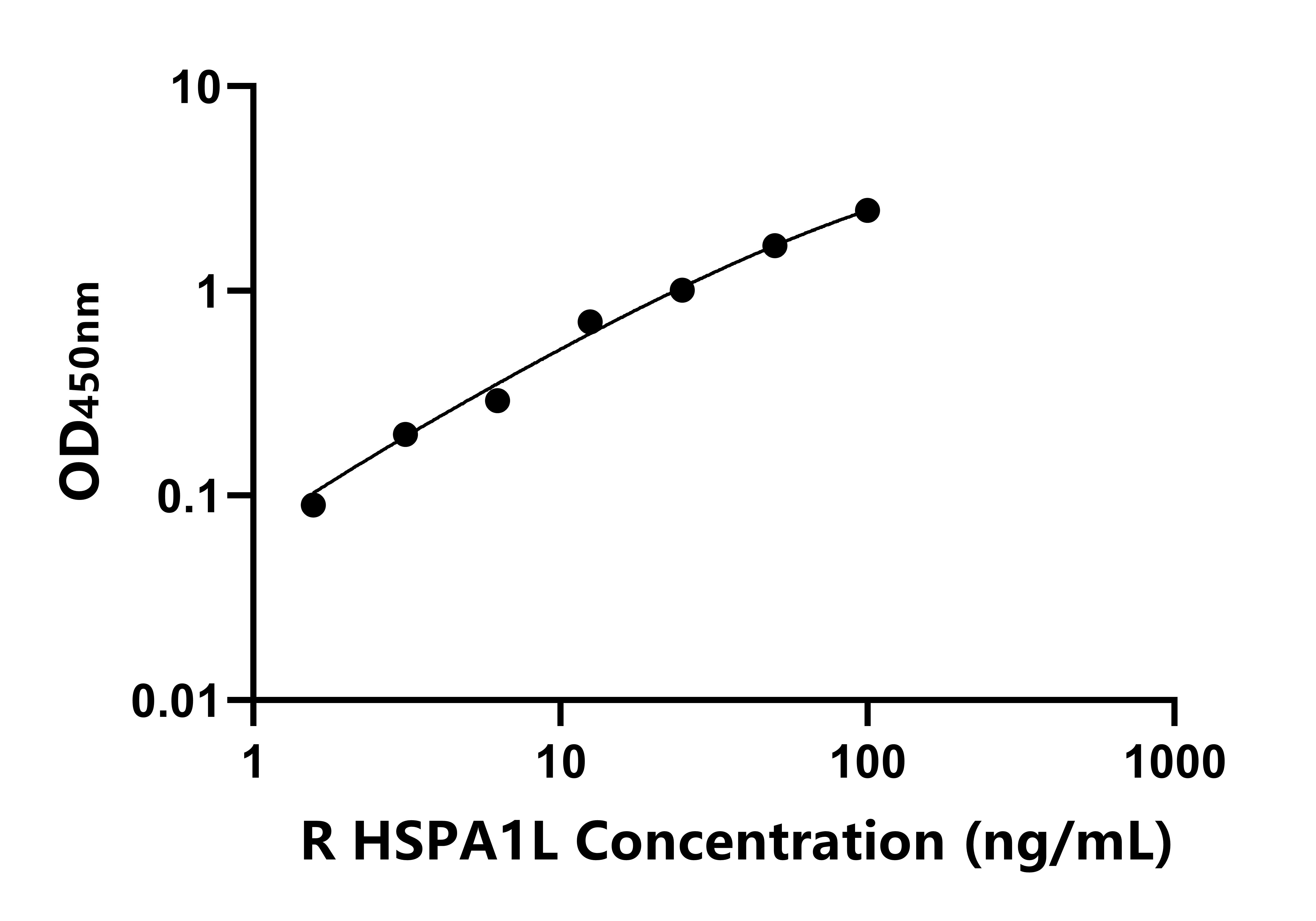 大鼠70kDa熱休克蛋白1樣蛋白(HSPA1L)ELISA試劑盒主圖