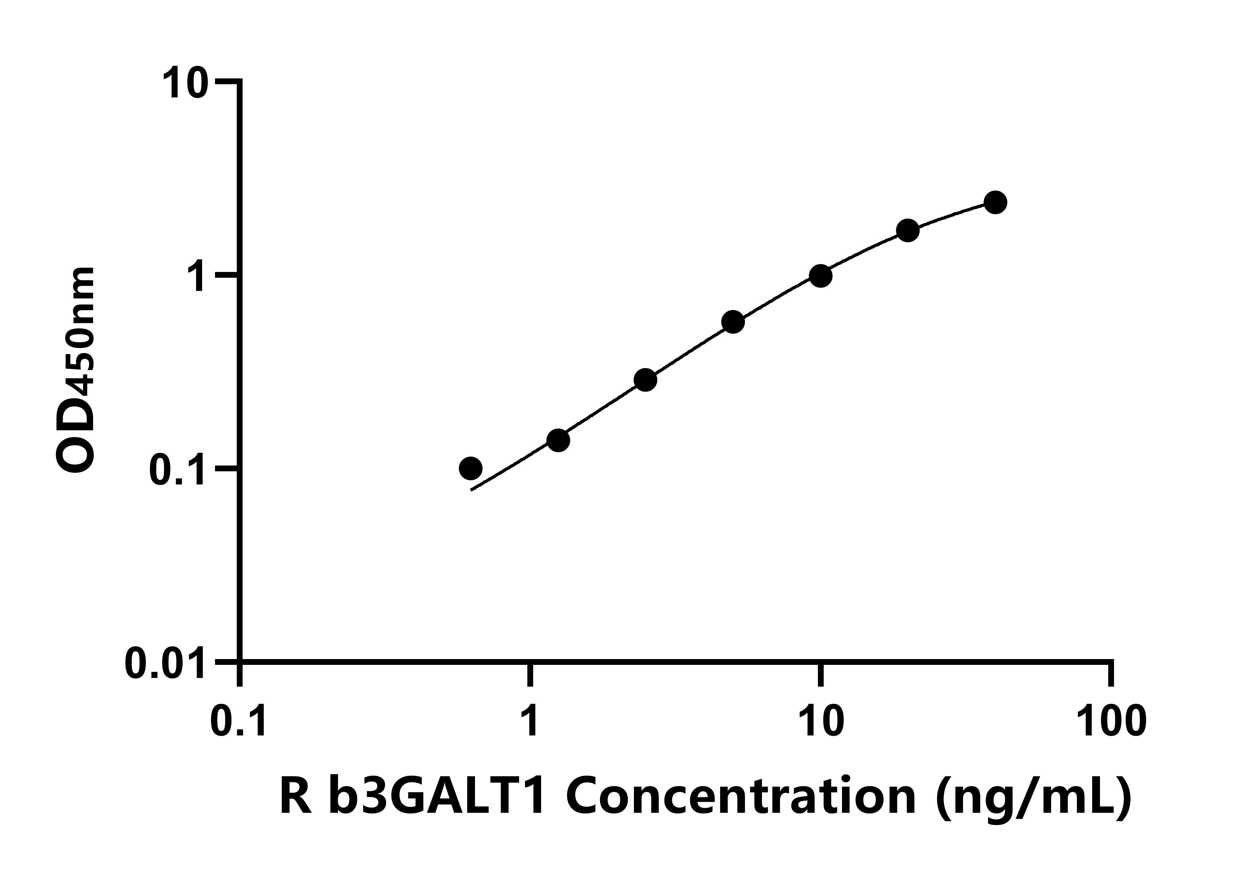 大鼠&beta;-1,3-半乳糖轉移酶1(b3GALT1)ELISA試劑盒主圖