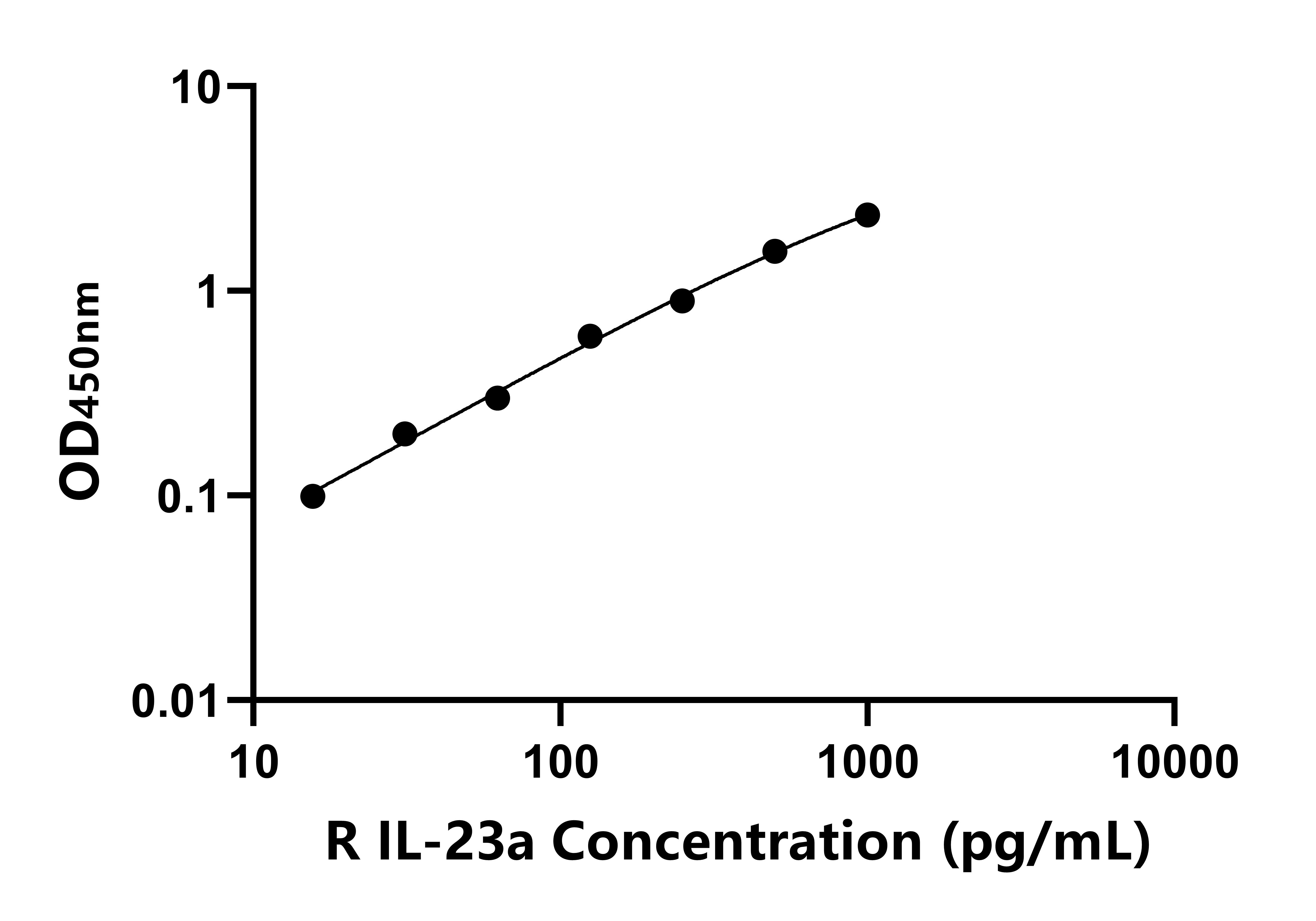大鼠白介素23&alpha;(IL-23a)ELISA試劑盒主圖