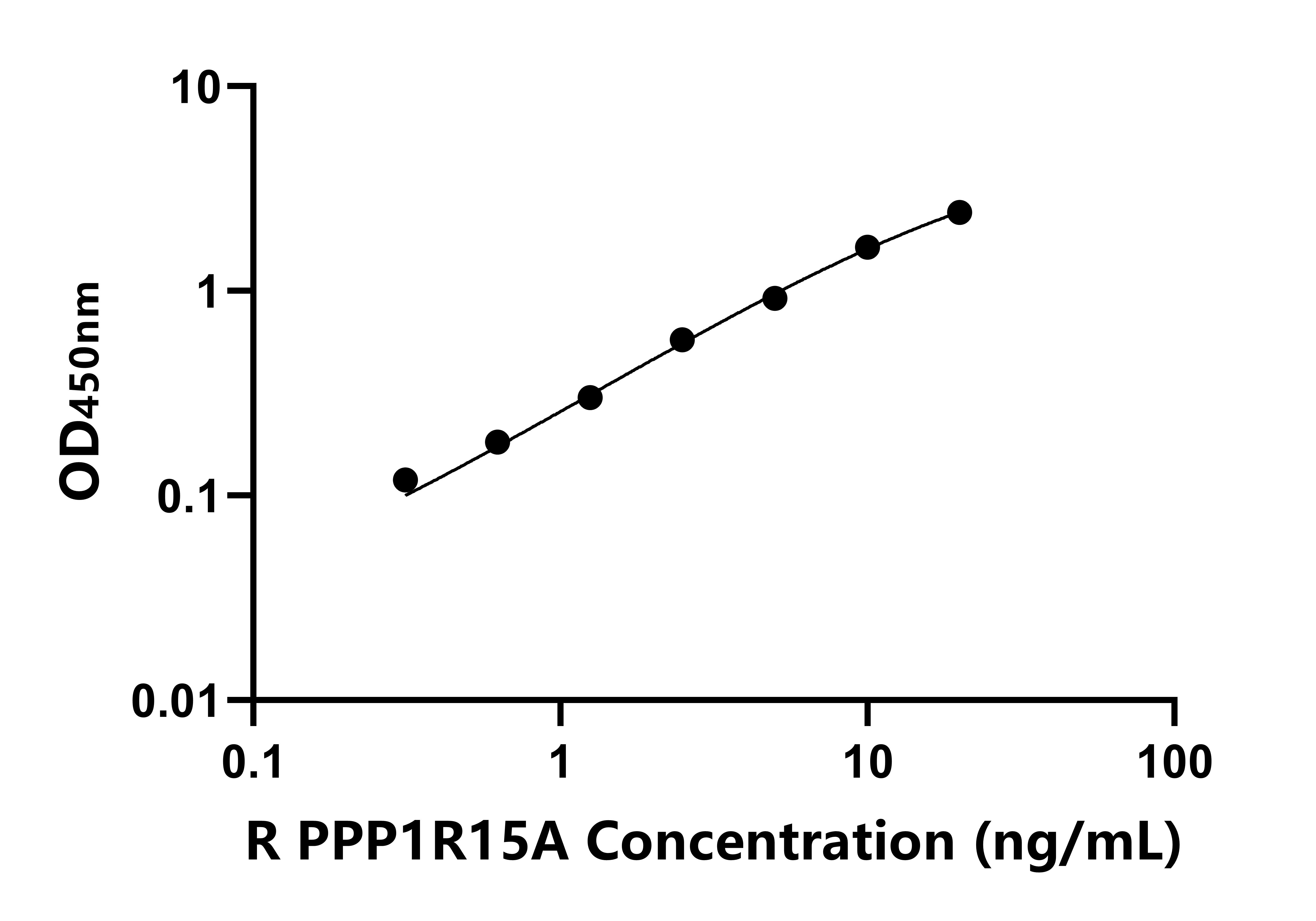 大鼠蛋白磷酸酶1調節因子亞基15A(PPP1R15A)ELISA試劑盒主圖