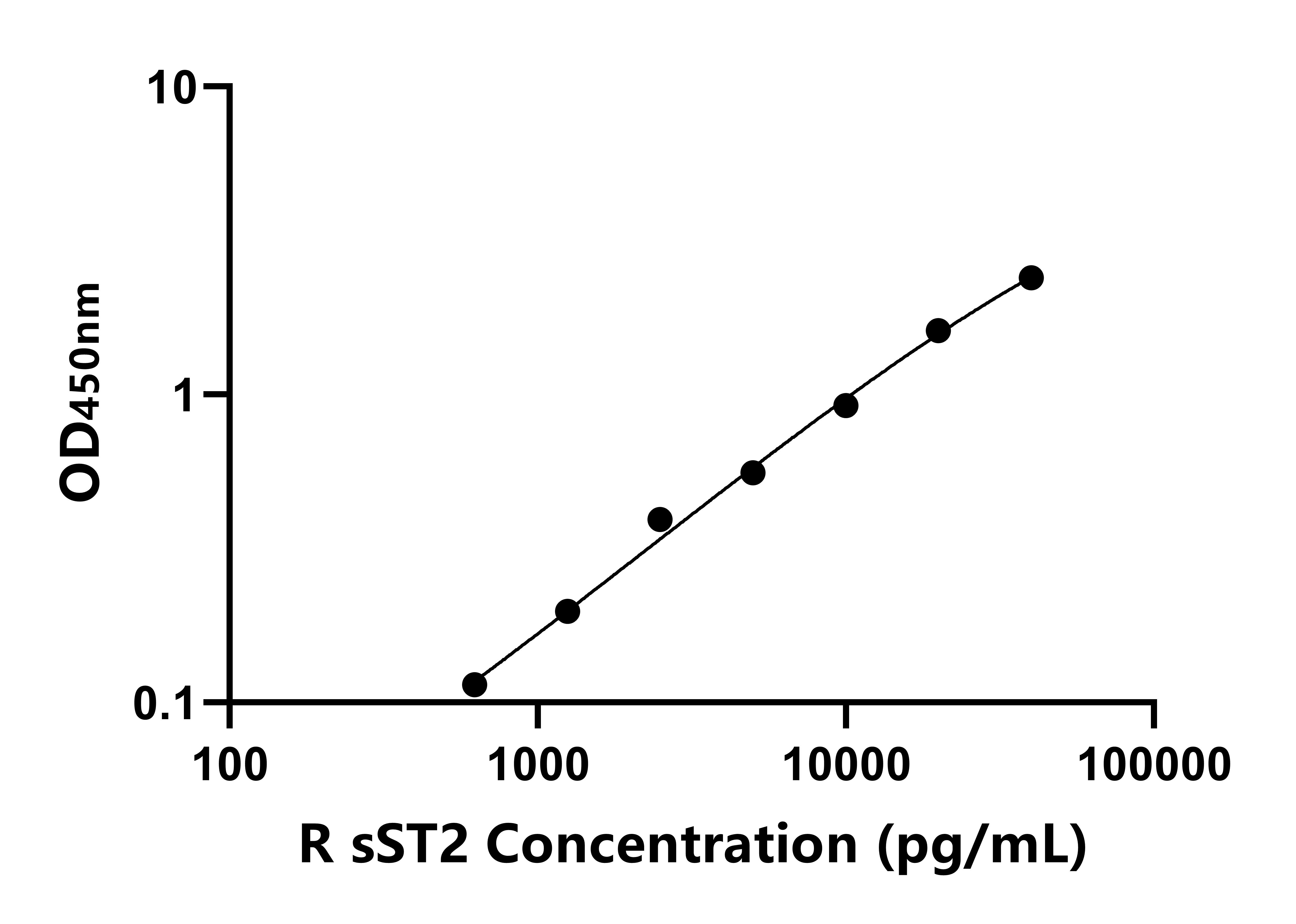 大鼠可溶性生長刺激表達(dá)基因2蛋白(sST2)ELISA試劑盒主圖