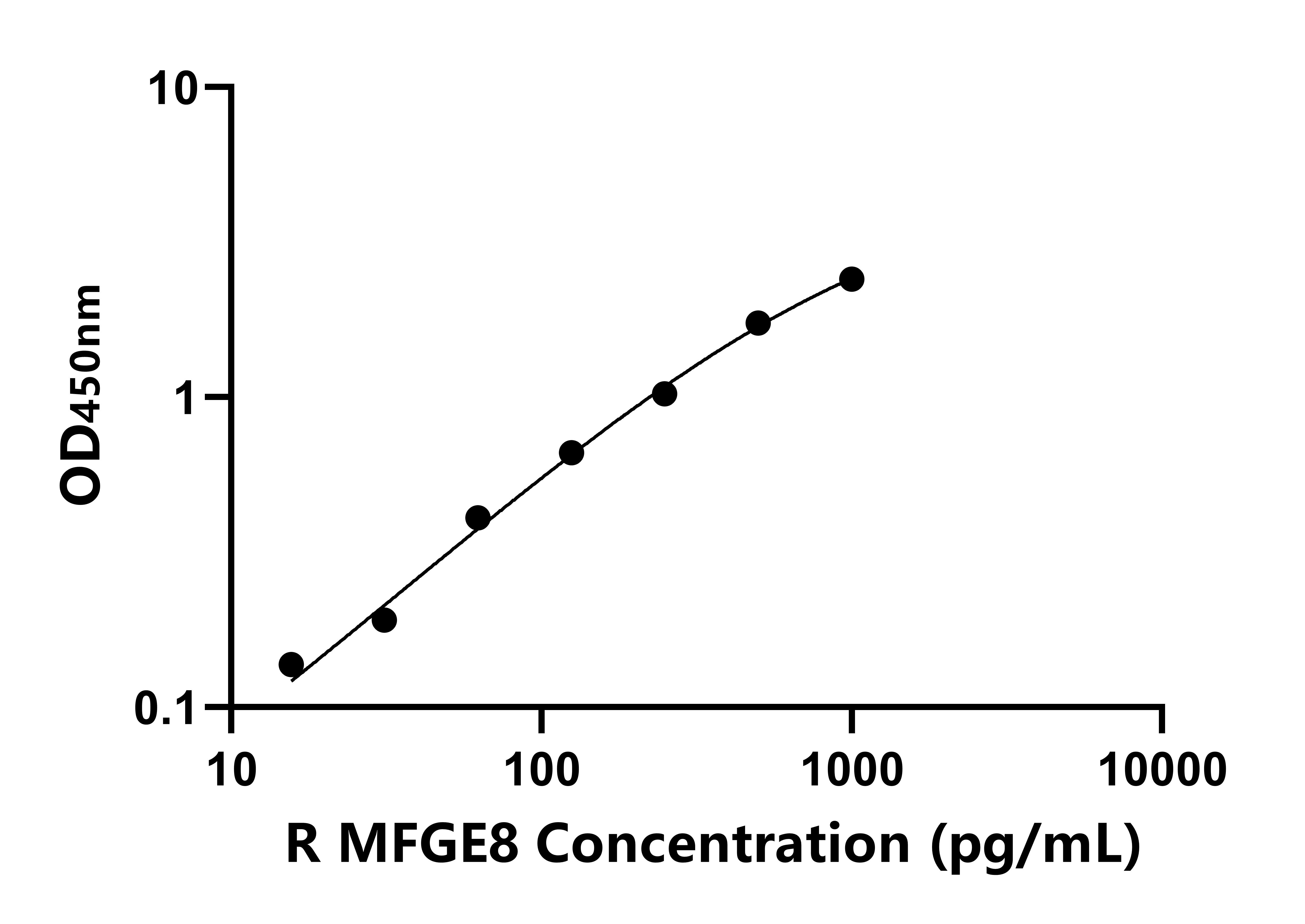 大鼠乳脂球表皮生長(zhǎng)因子8(MFGE8)ELISA試劑盒主圖