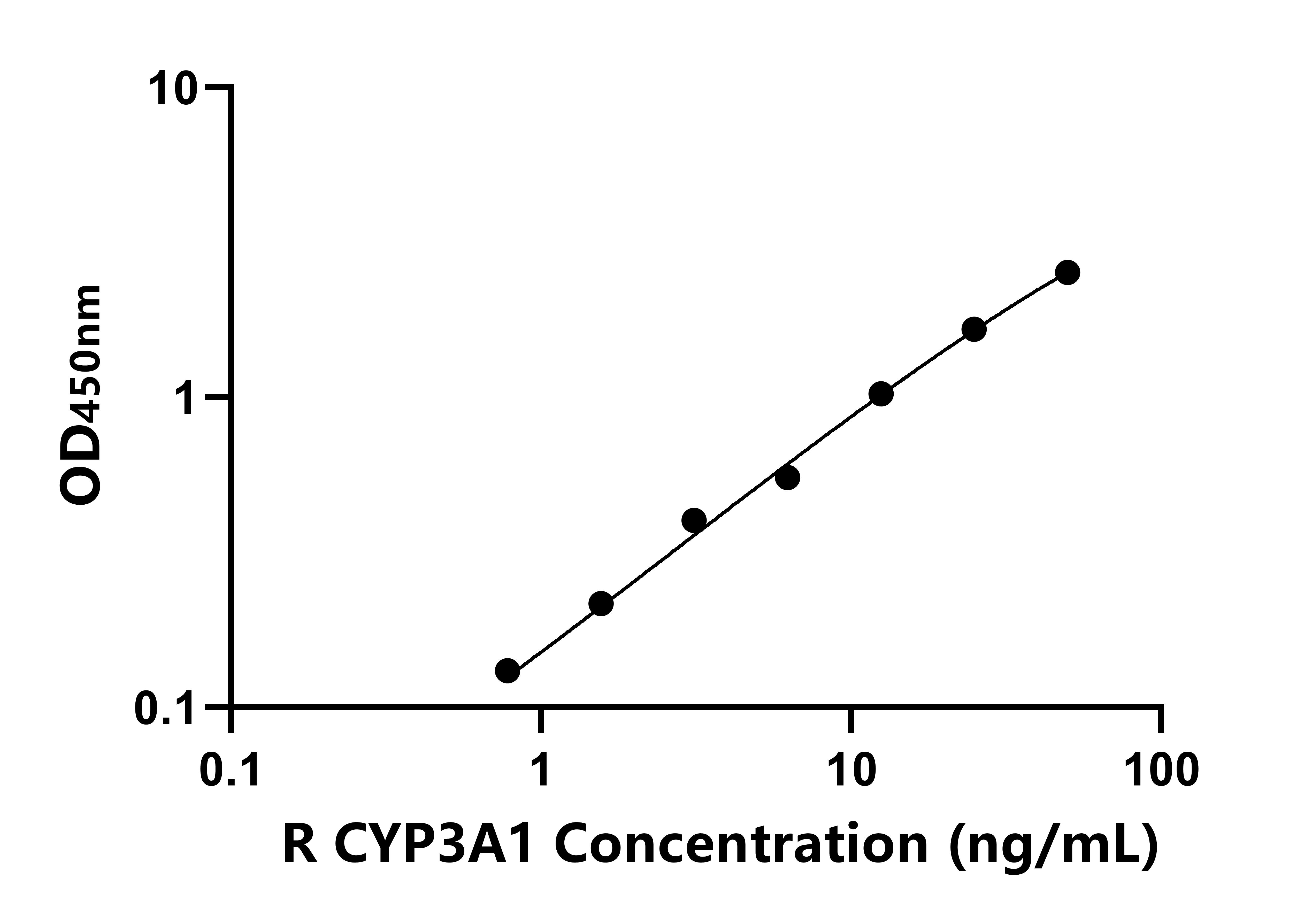 大鼠細(xì)胞色素P450家族成員3A1(CYP3A1)ELISA試劑盒主圖