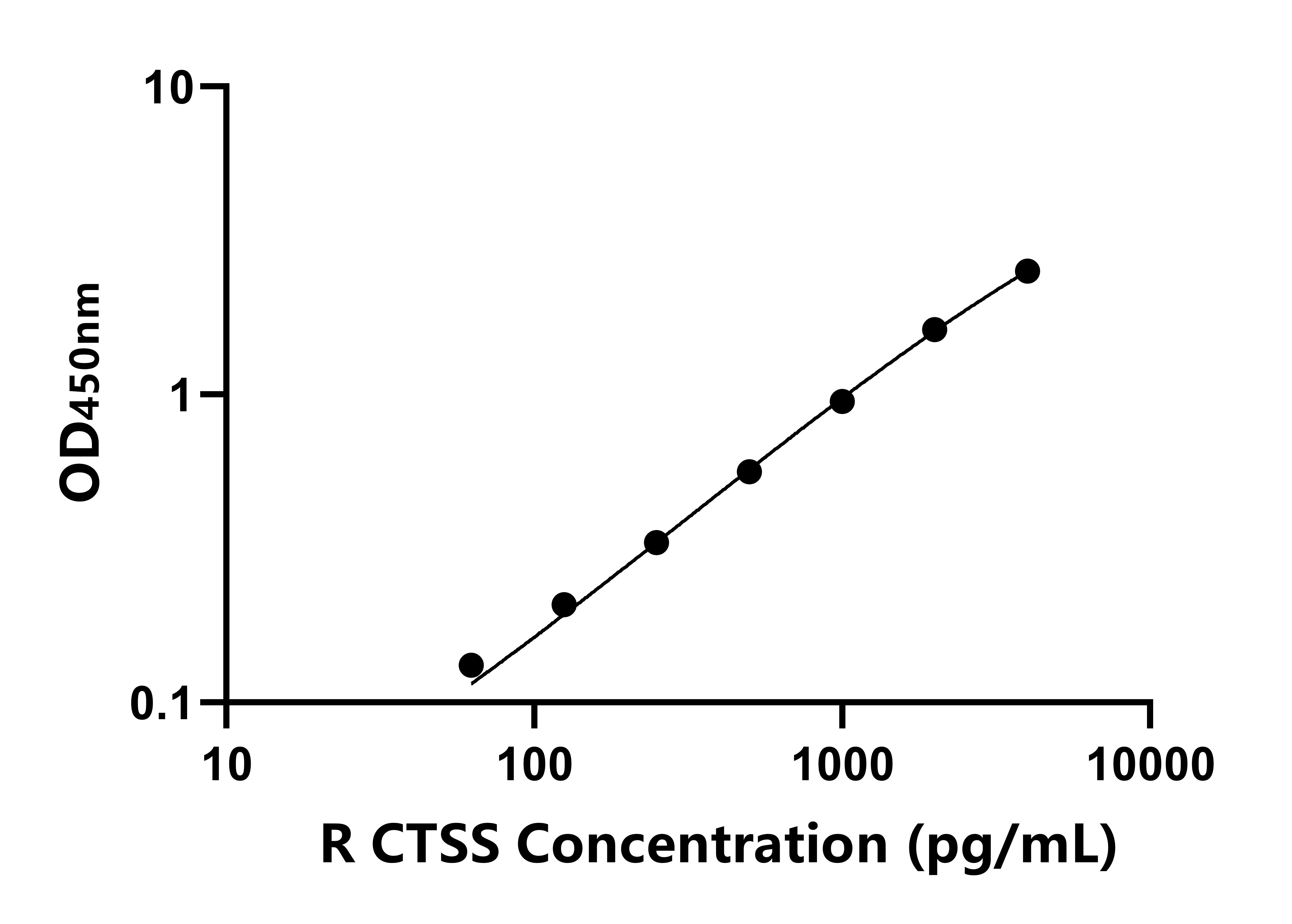 大鼠組織蛋白酶S(CTSS)ELISA試劑盒主圖