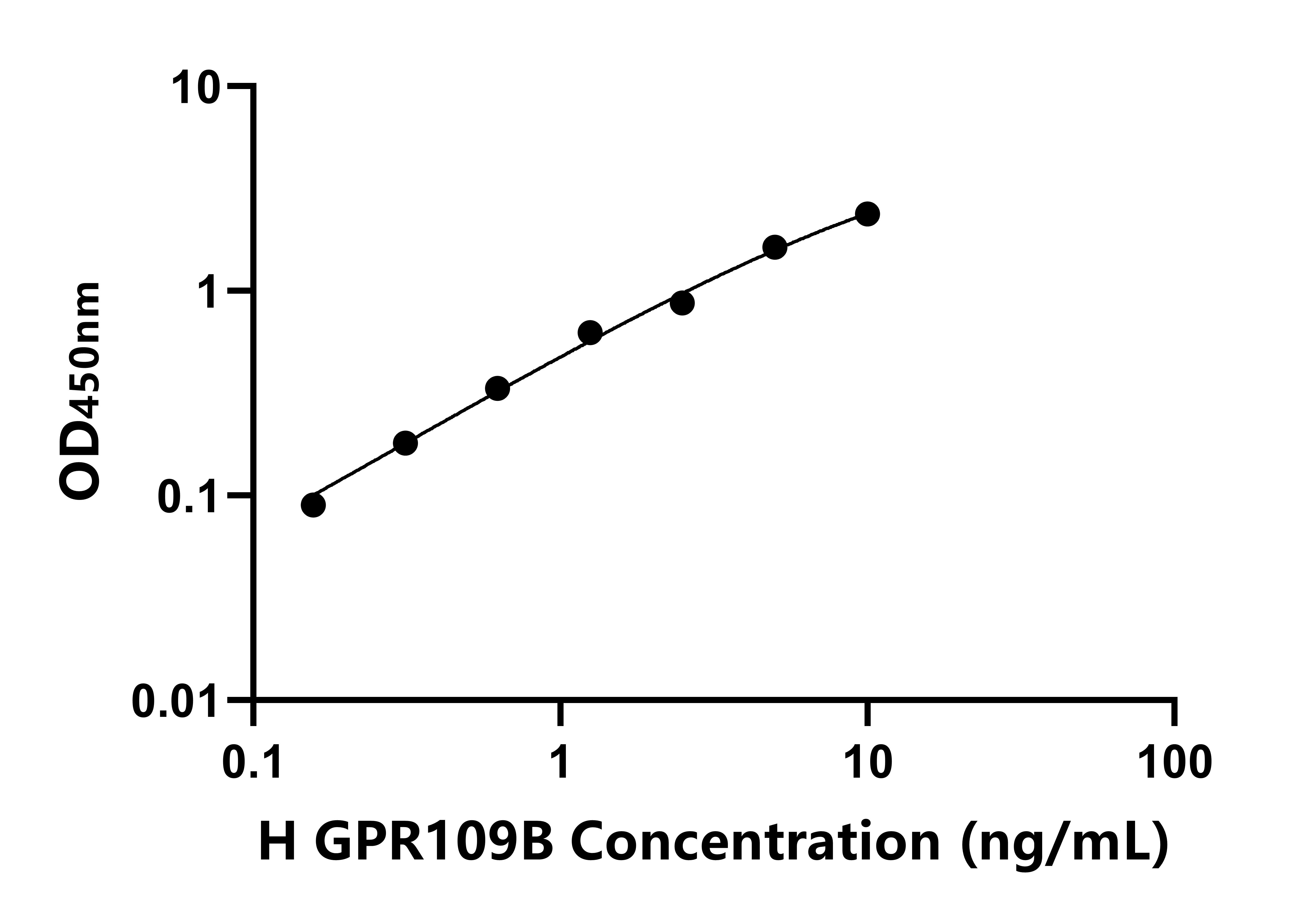 人G蛋白偶聯(lián)受體109B(GPR109B)ELISA試劑盒主圖