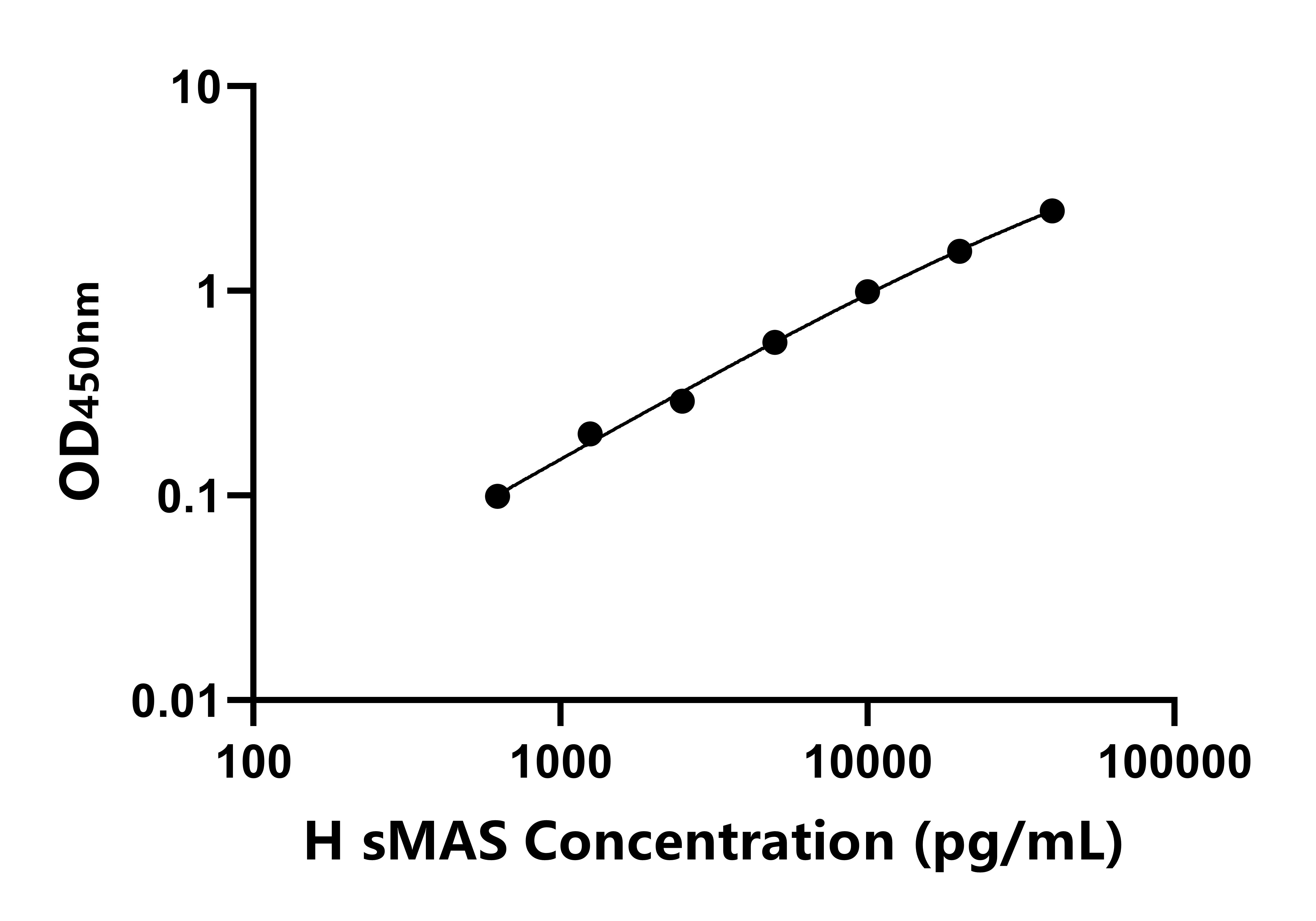 人MAS原癌基因受體(sMAS)ELISA試劑盒主圖