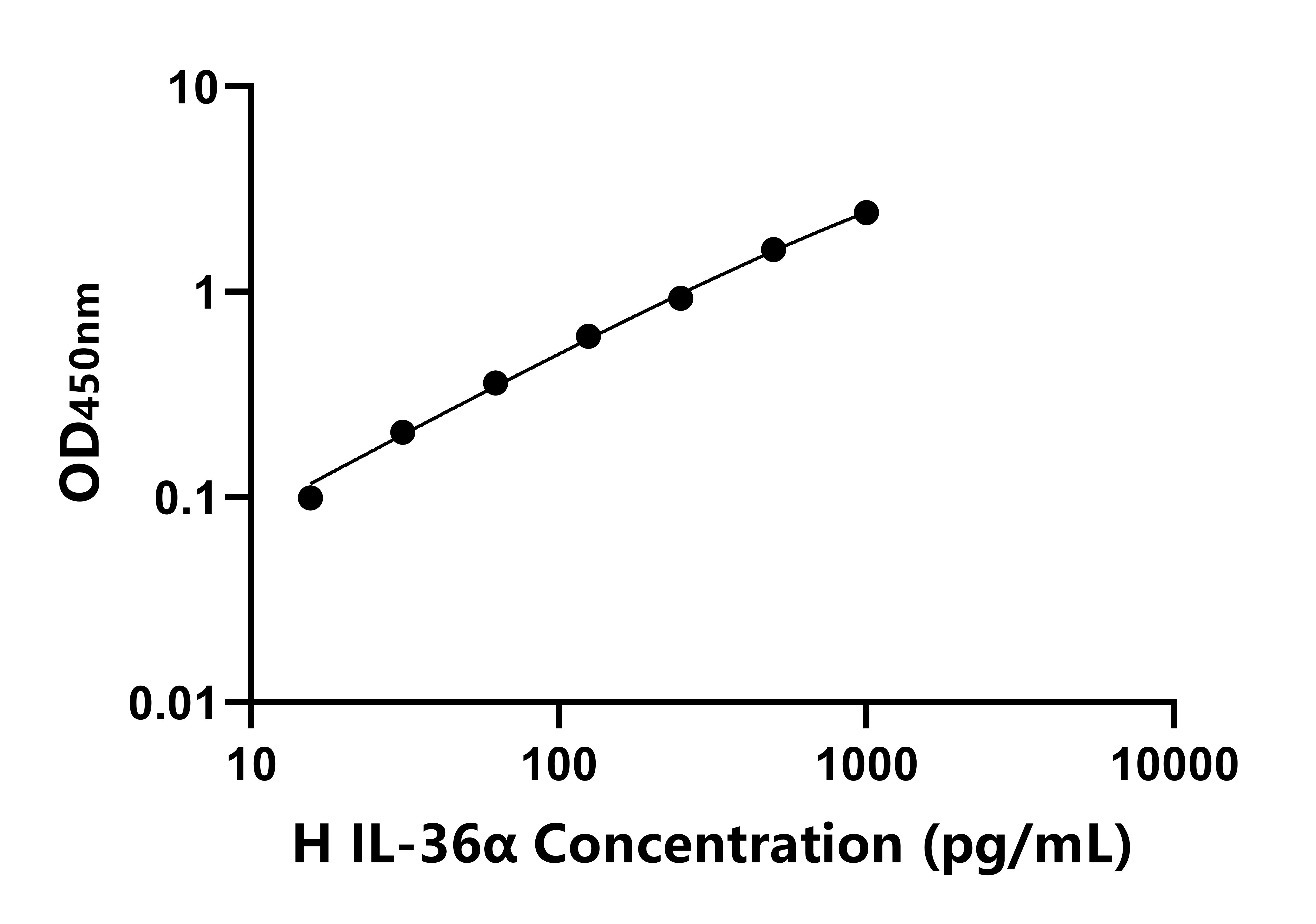 人白介素36&alpha;(IL-36&alpha;)ELISA試劑盒主圖