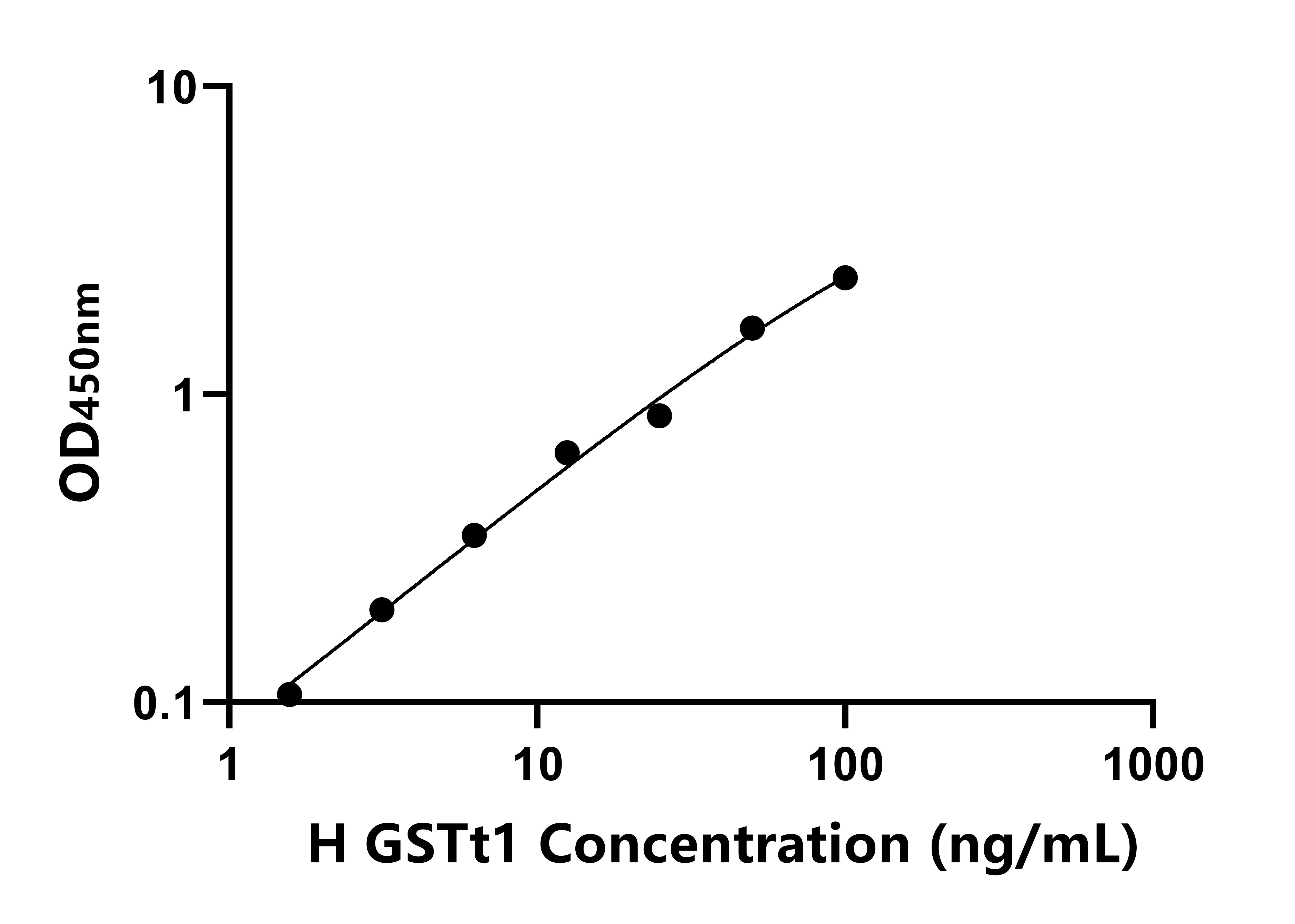 人谷胱甘肽S轉移酶&theta;1(GSTt1)ELISA試劑盒主圖