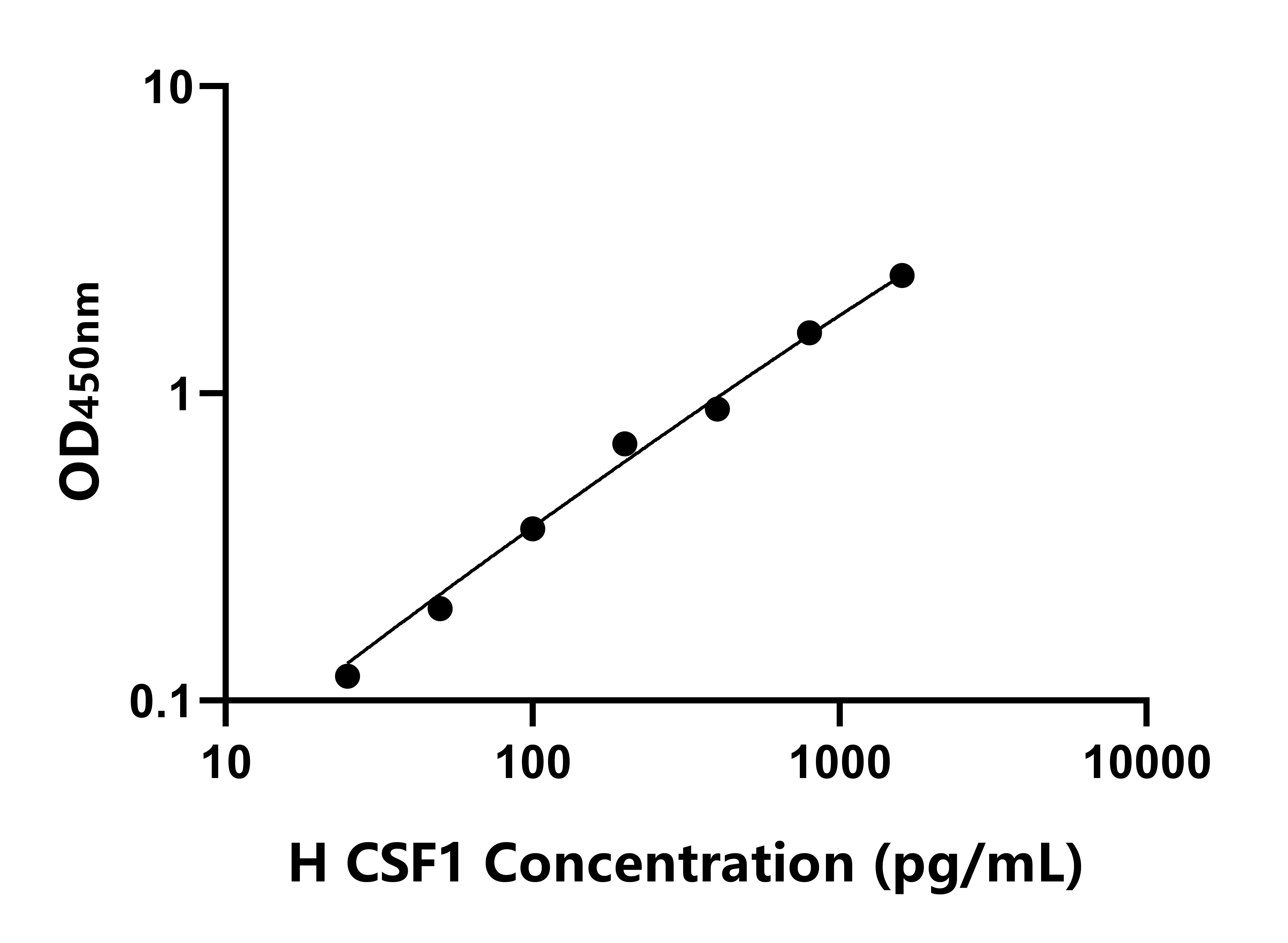 人集落刺激因子1(CSF1)ELISA試劑盒主圖