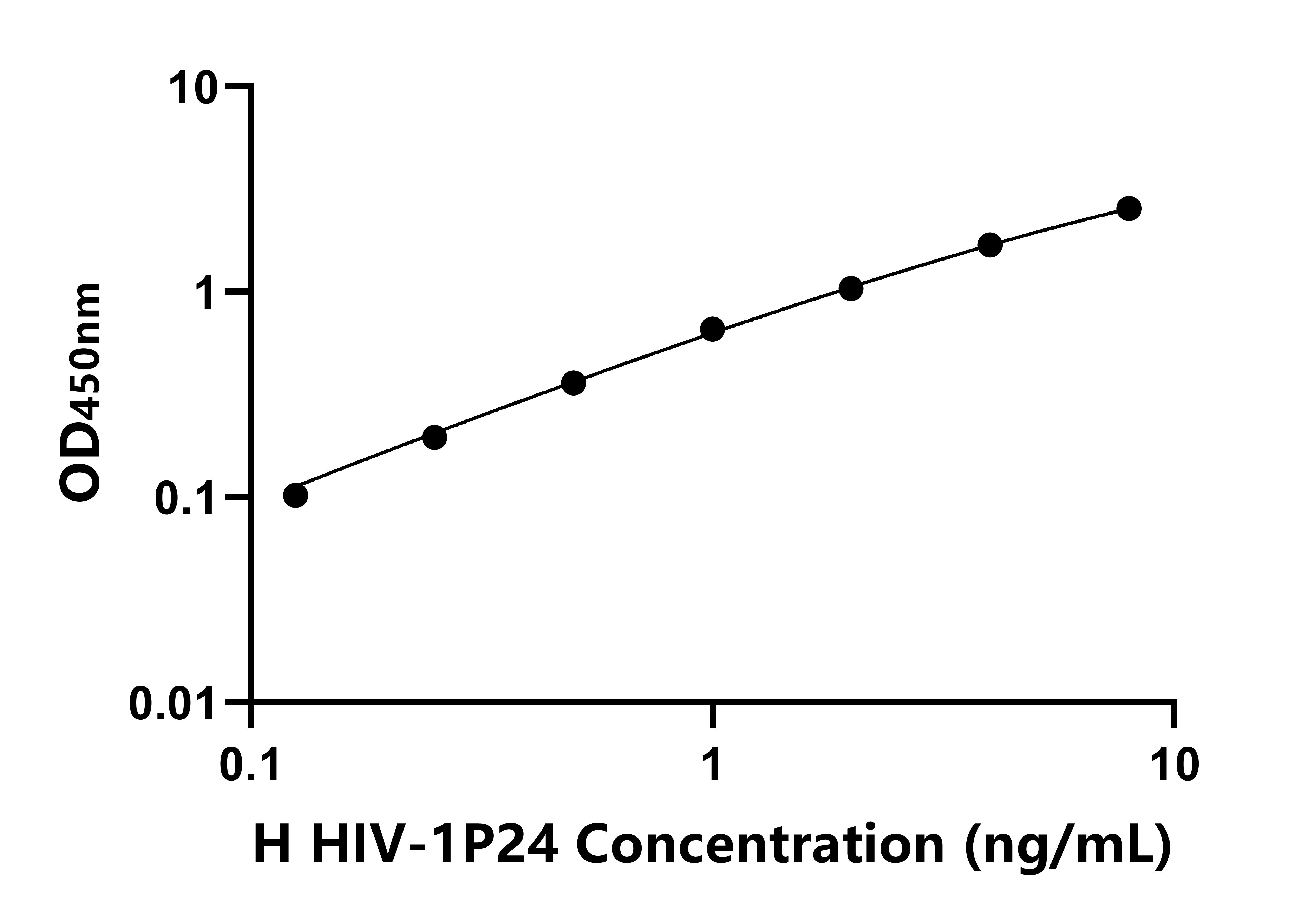 人類免疫缺陷病毒1型p24抗原(HIV-1P24)ELISA試劑盒主圖