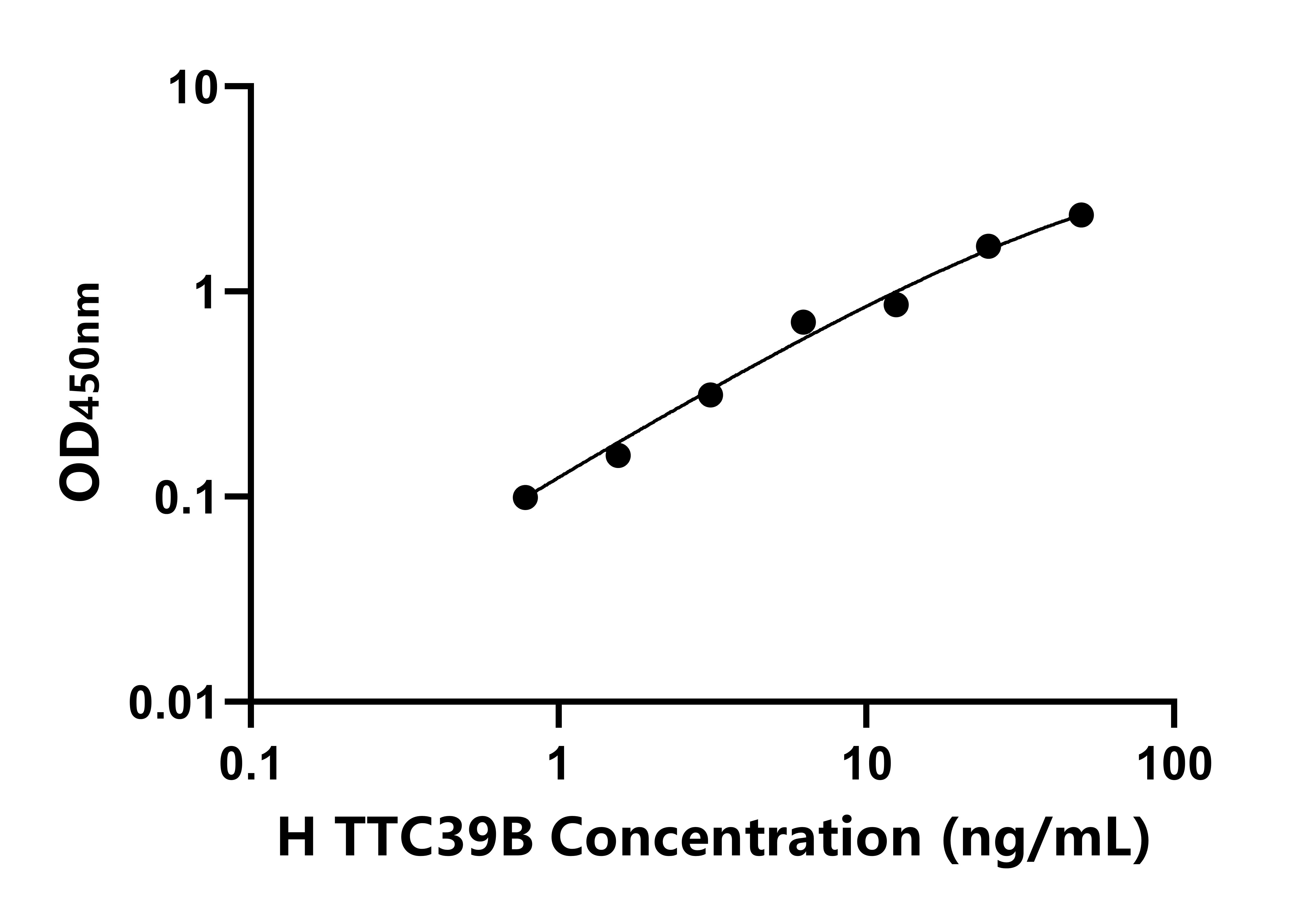 人三角形四肽重復域蛋白39B(TTC39B)ELISA試劑盒主圖