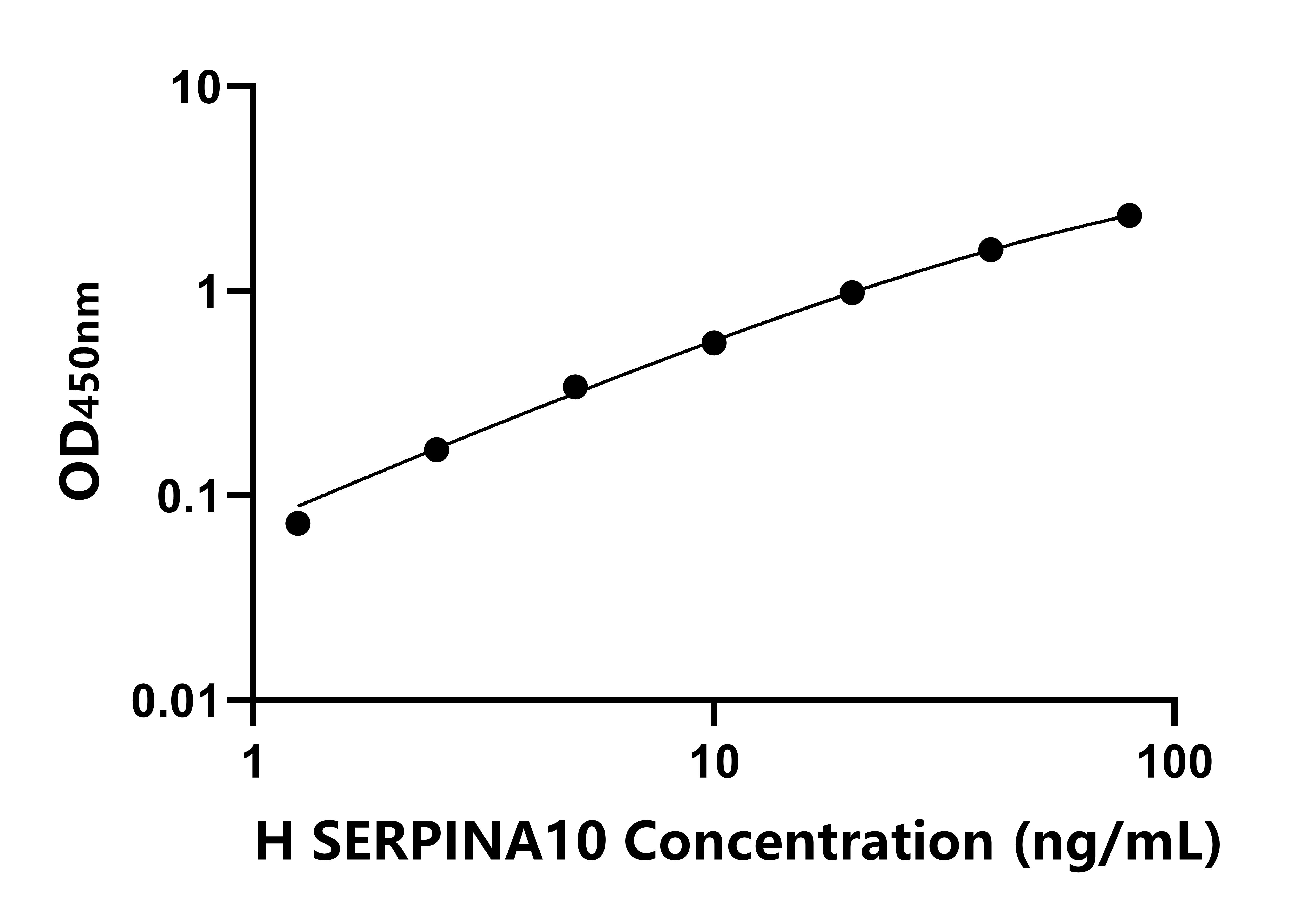 人絲氨酸蛋白酶抑制劑A10(SERPINA10)ELISA試劑盒主圖