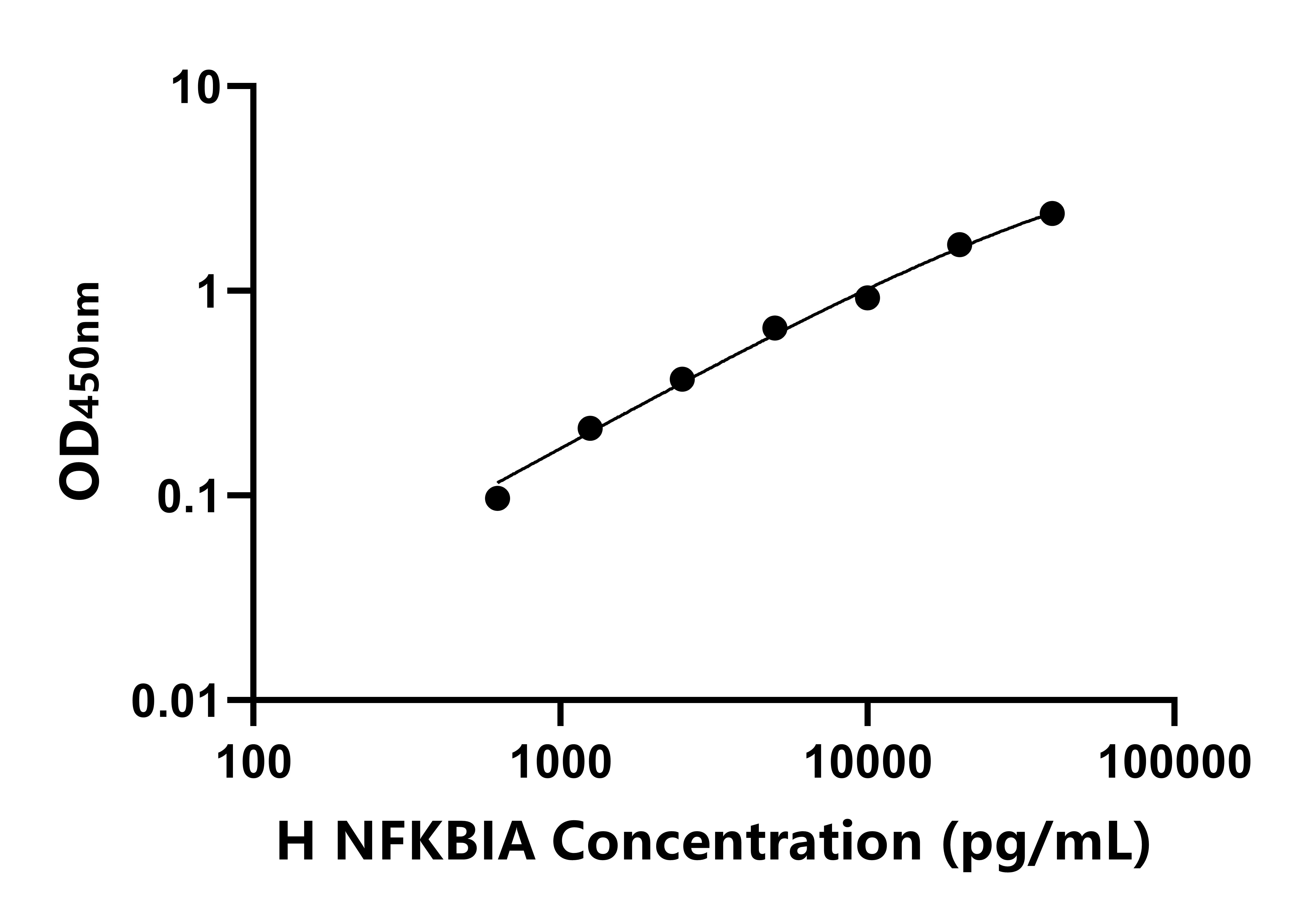 人細(xì)胞&kappa;輕肽基因增強(qiáng)子核因子抑制因子&alpha;(NFKBIA)ELISA試劑盒主圖