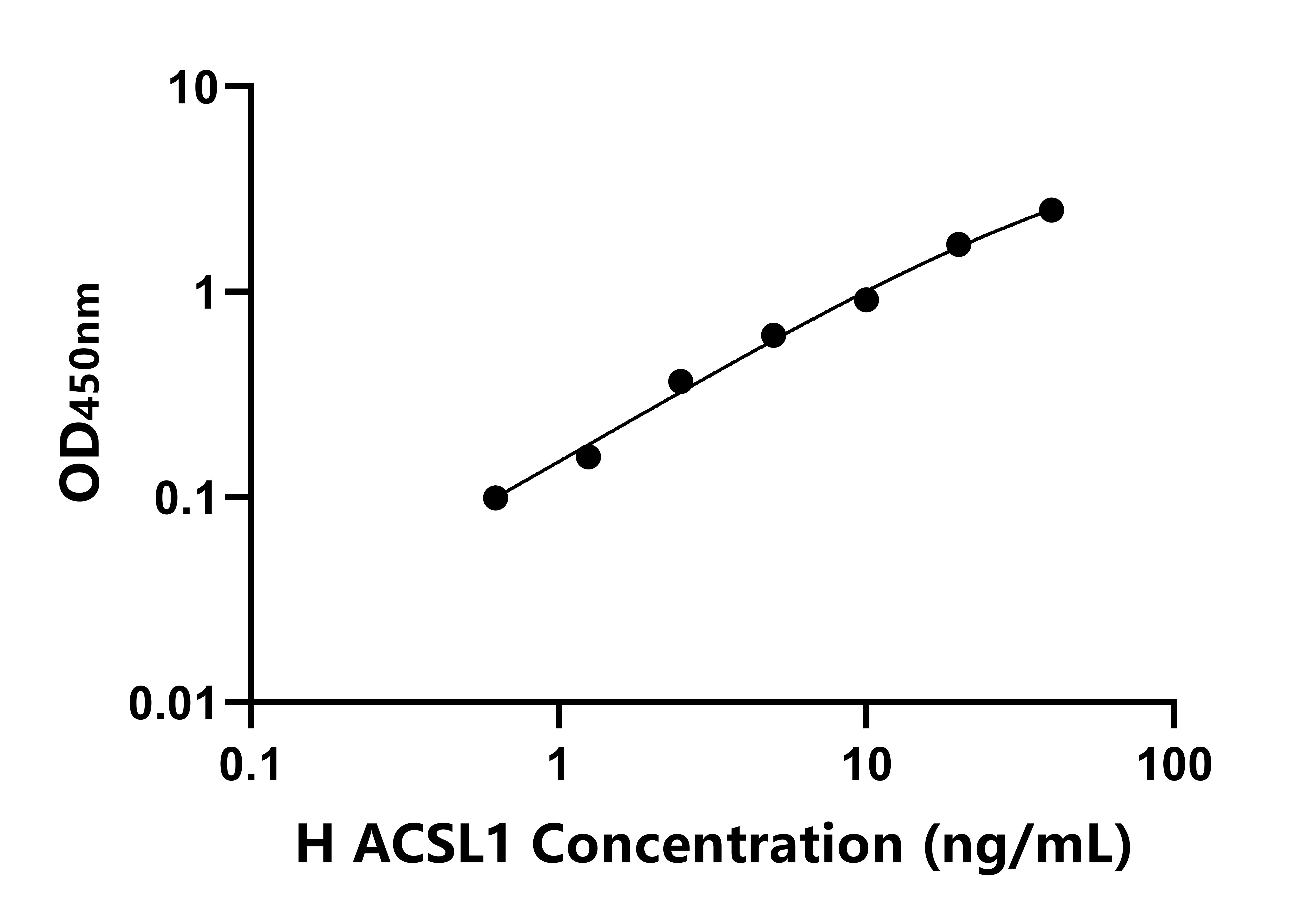 人長(zhǎng)鏈脂肪酸輔酶A連接酶1(ACSL1)ELISA試劑盒 主圖