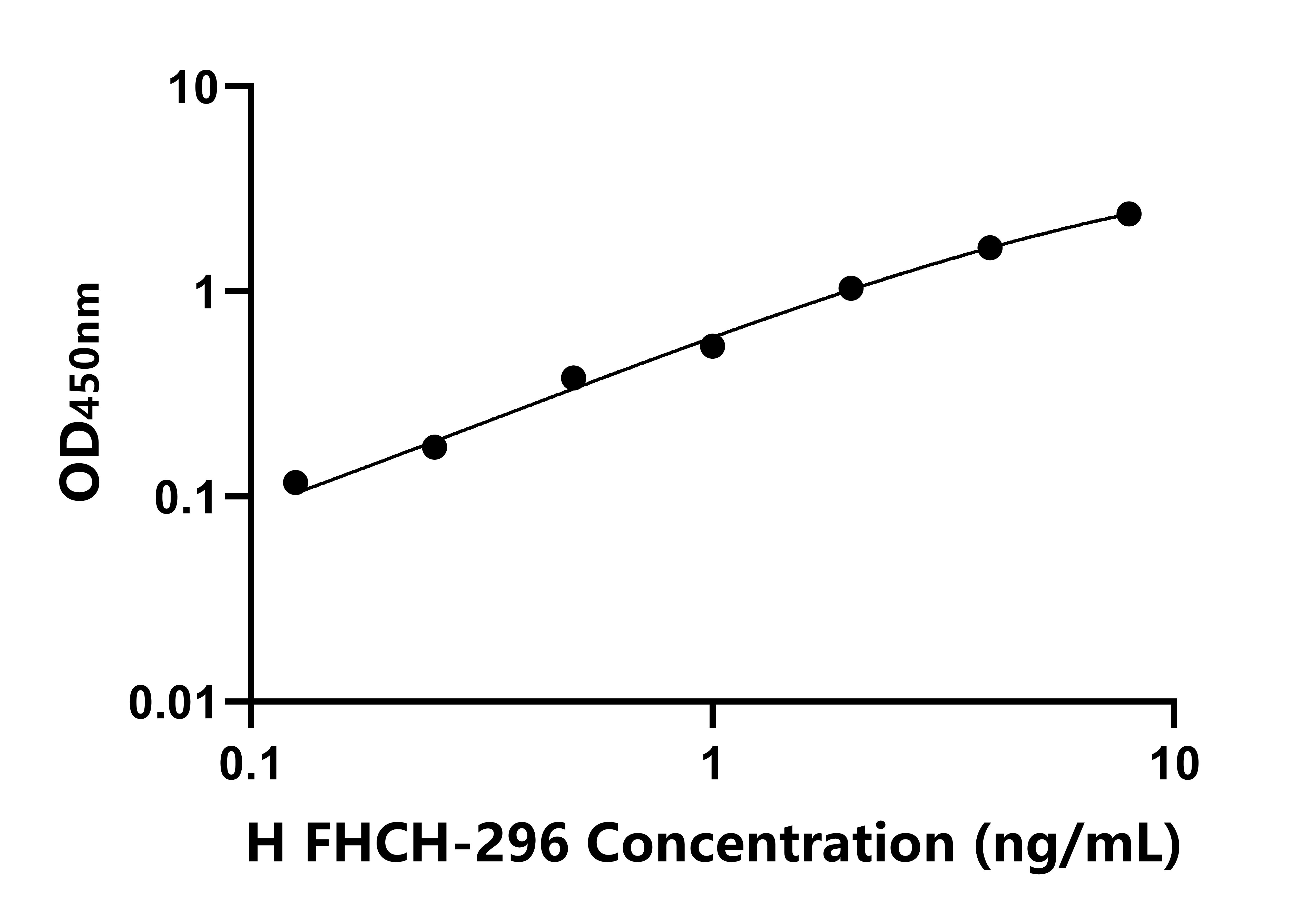 人重組人纖維連接蛋自片段(FHCH-296) ELISA試劑盒主圖
