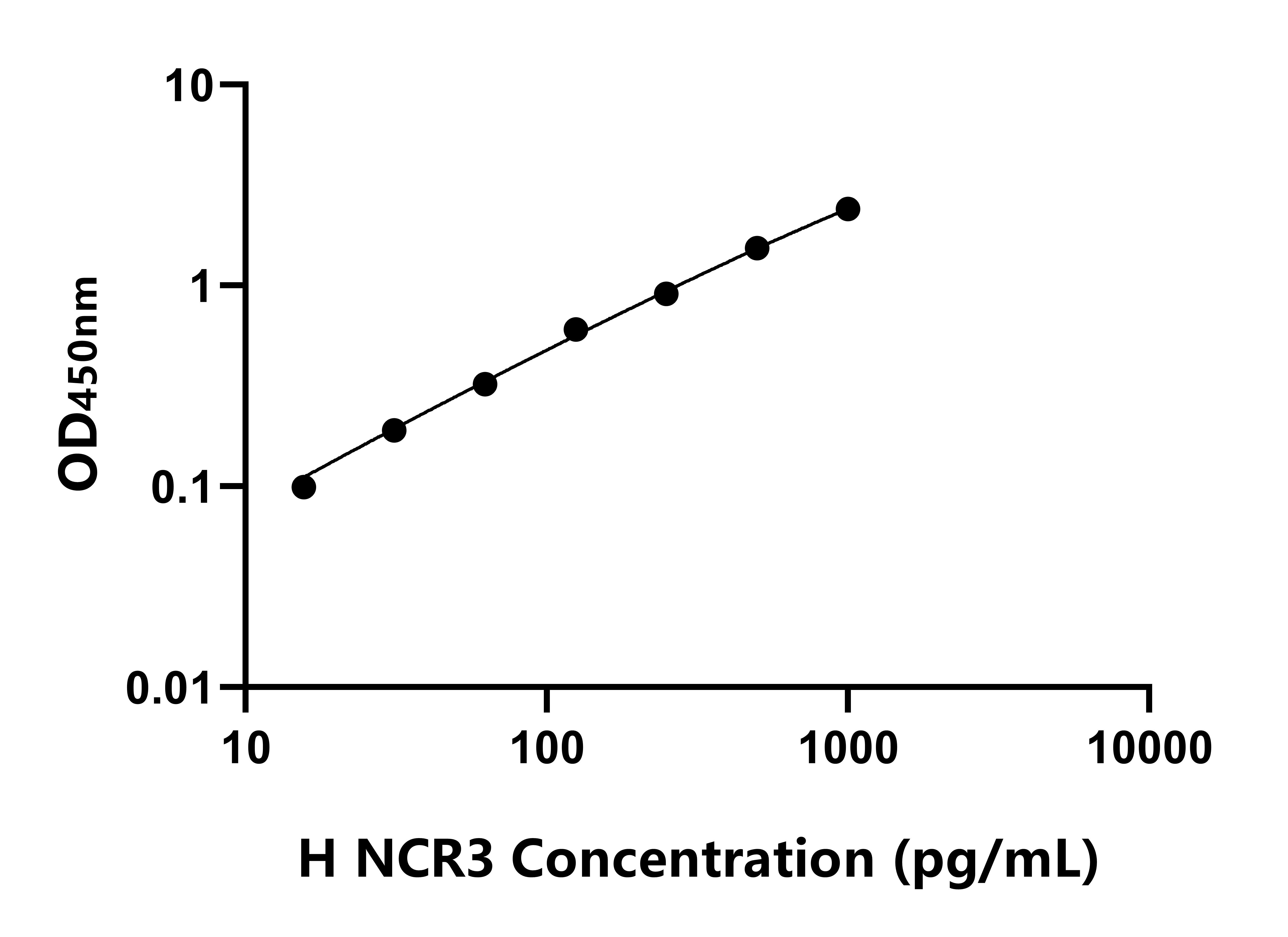 人自然細胞毒性觸發受體3(NCR3)ELISA試劑盒主圖