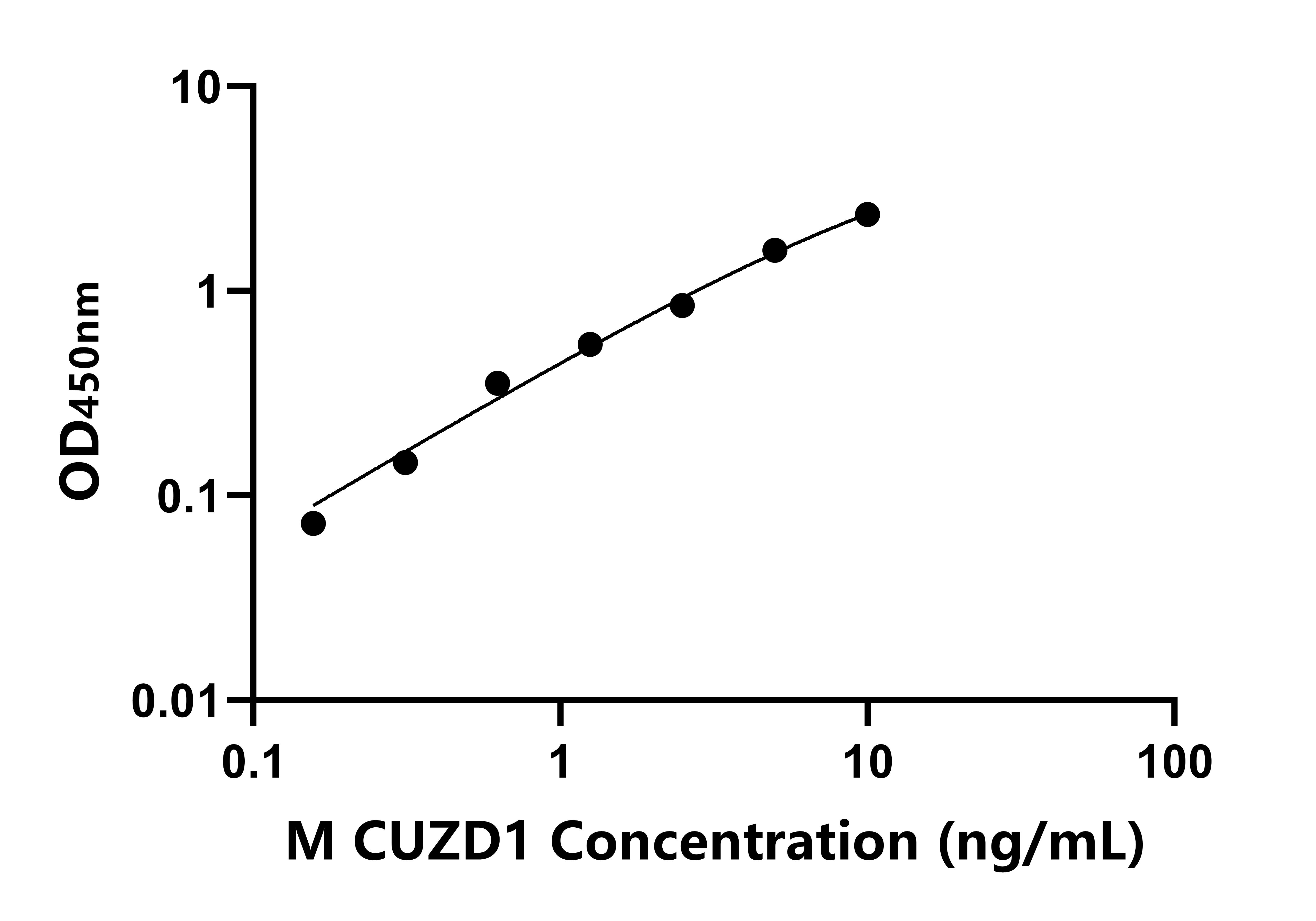 小鼠CUB帶狀瘡疹透明區樣域蛋白1(CUZD1)ELISA試劑盒主圖