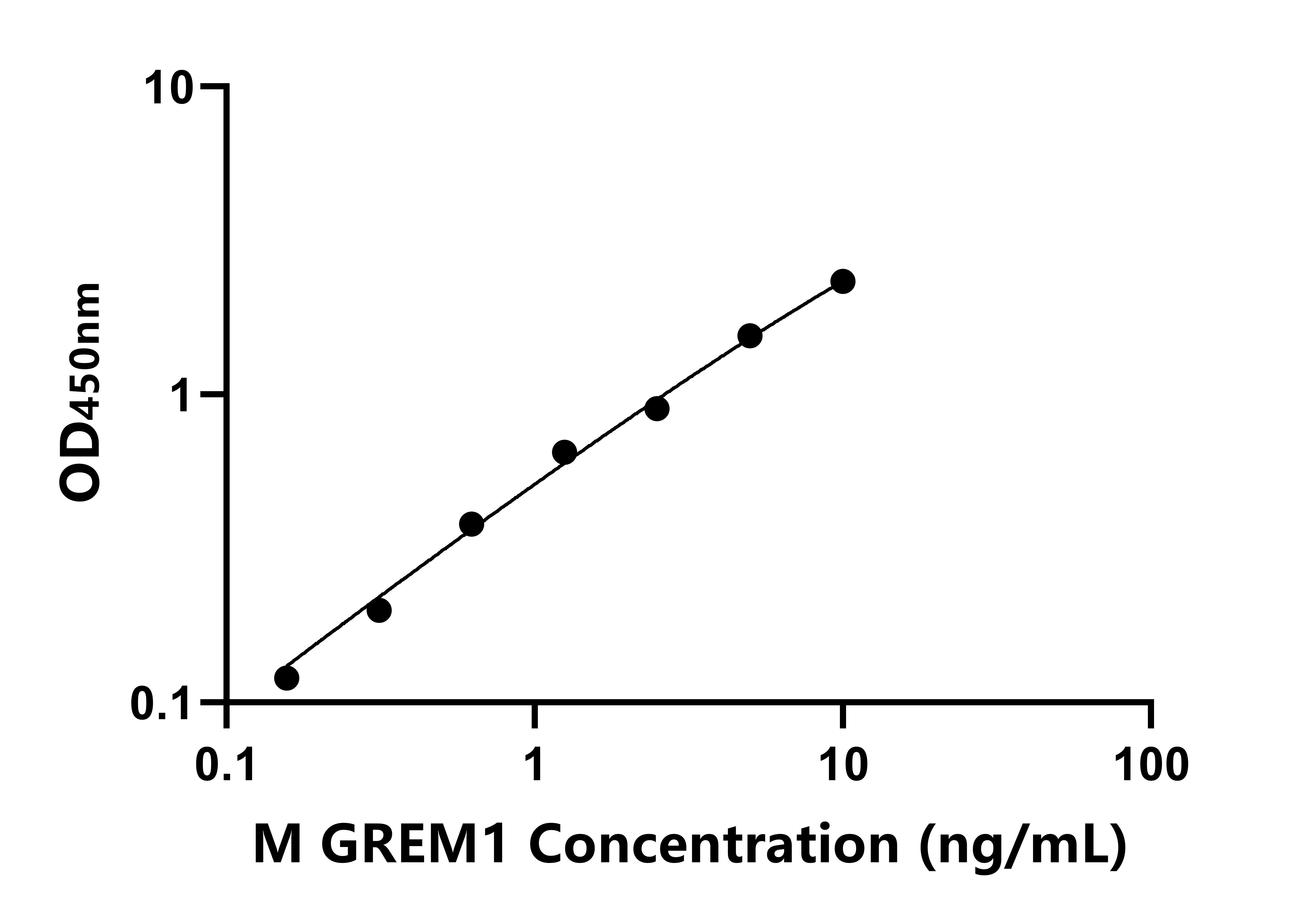 小鼠Gremlin1蛋白(GREM1)ELISA試劑盒主圖