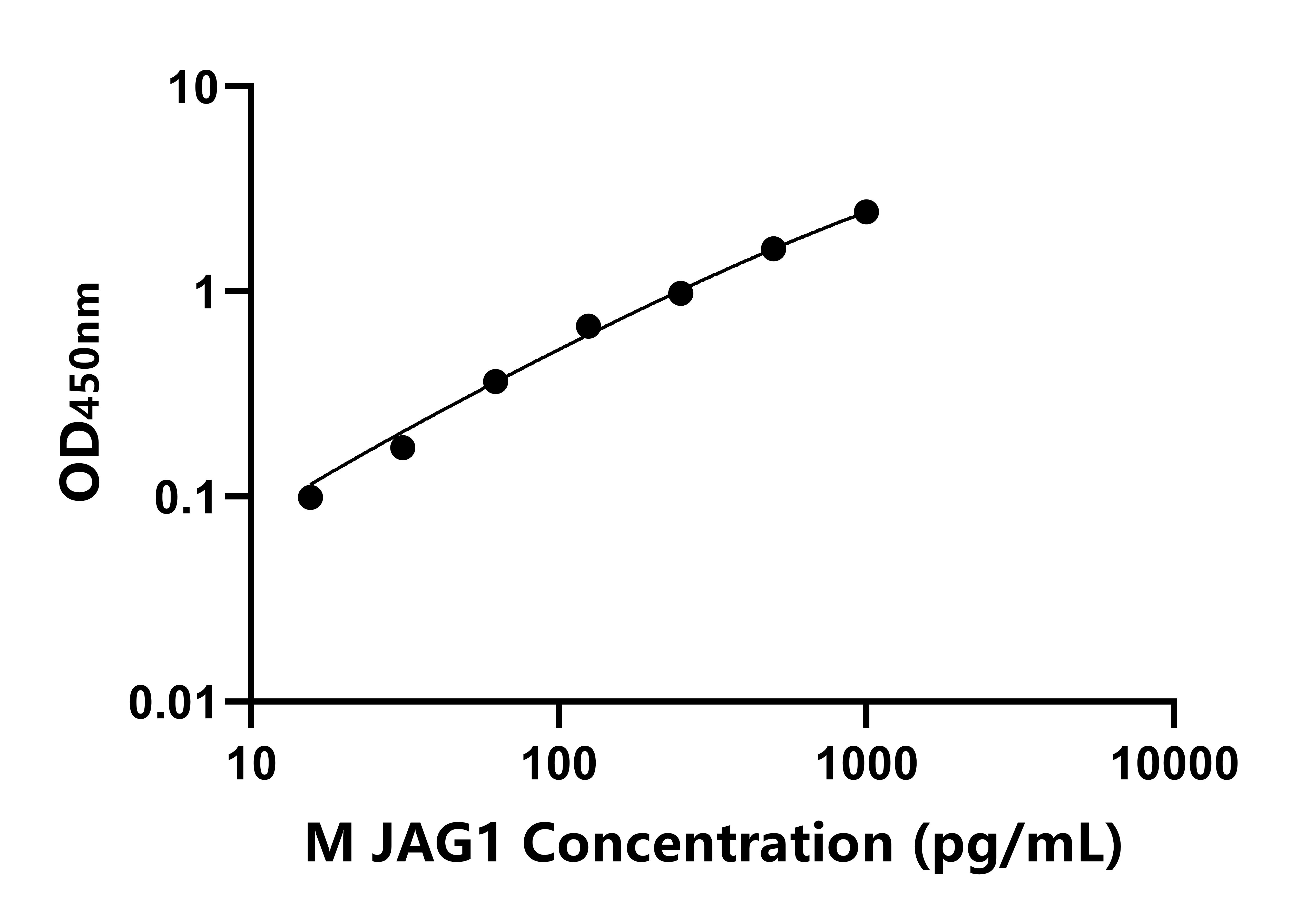 小鼠Jagged1蛋白(JAG1)ELISA試劑盒主圖