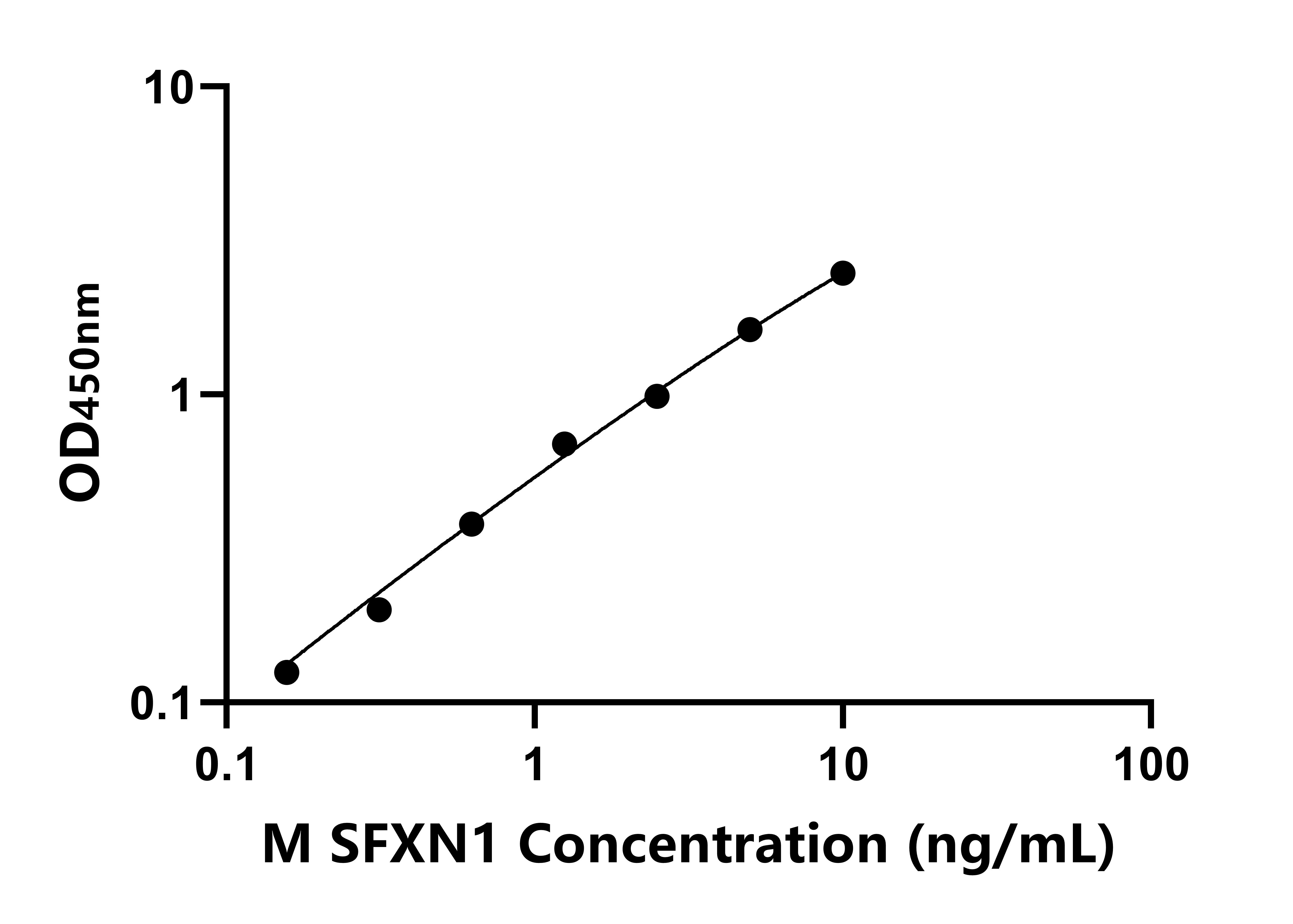 小鼠Sideroflexin1蛋白(SFXN1)ELISA試劑盒主圖