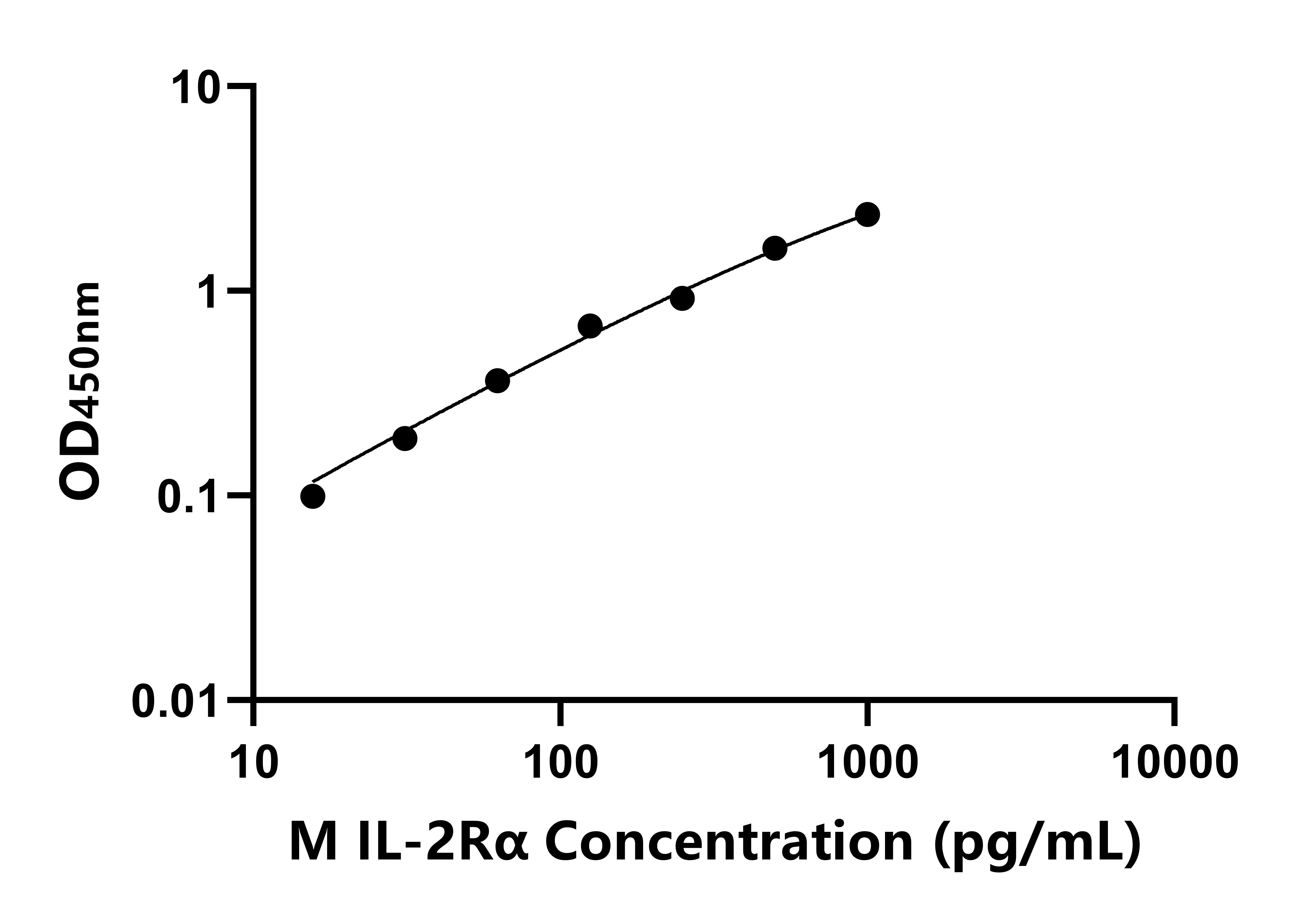 小鼠白介素2受體&alpha;(IL-2R&alpha;)ELISA試劑盒主圖